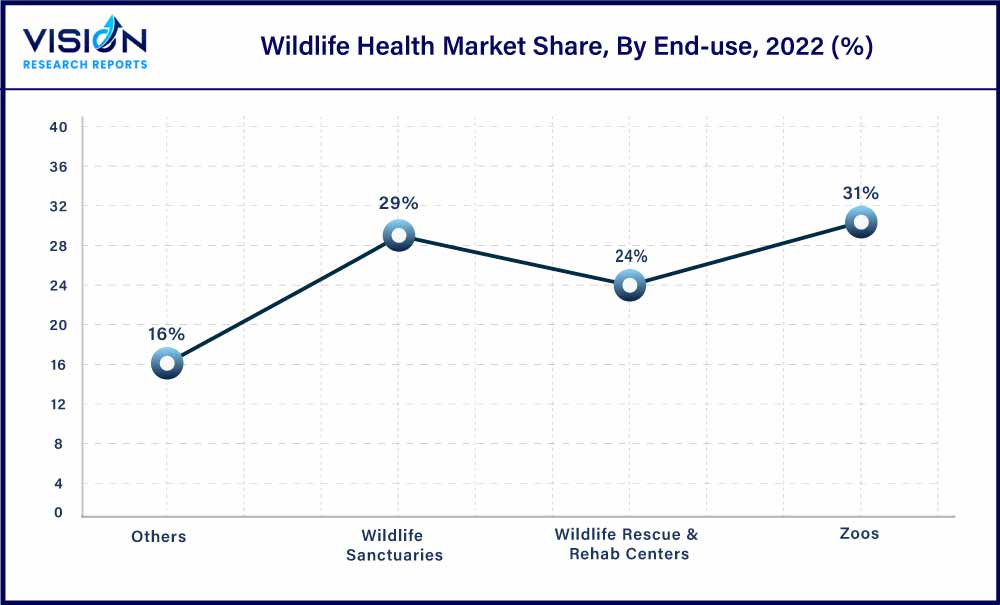 Wildlife Health Market Share, By End-use, 2022 (%)