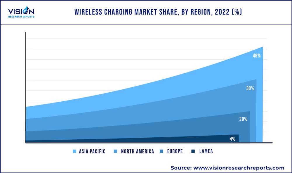 Wireless Charging Market Share, By Region, 2022 (%)