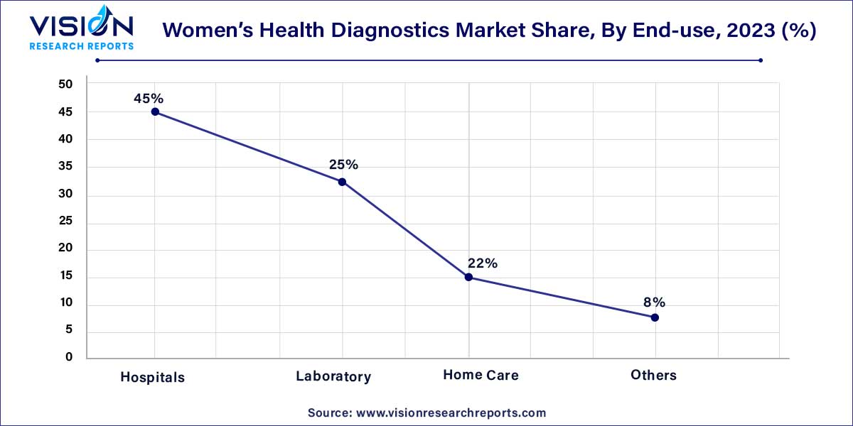 Women’s Health Diagnostics Market Share, By End-use, 2023 (%)