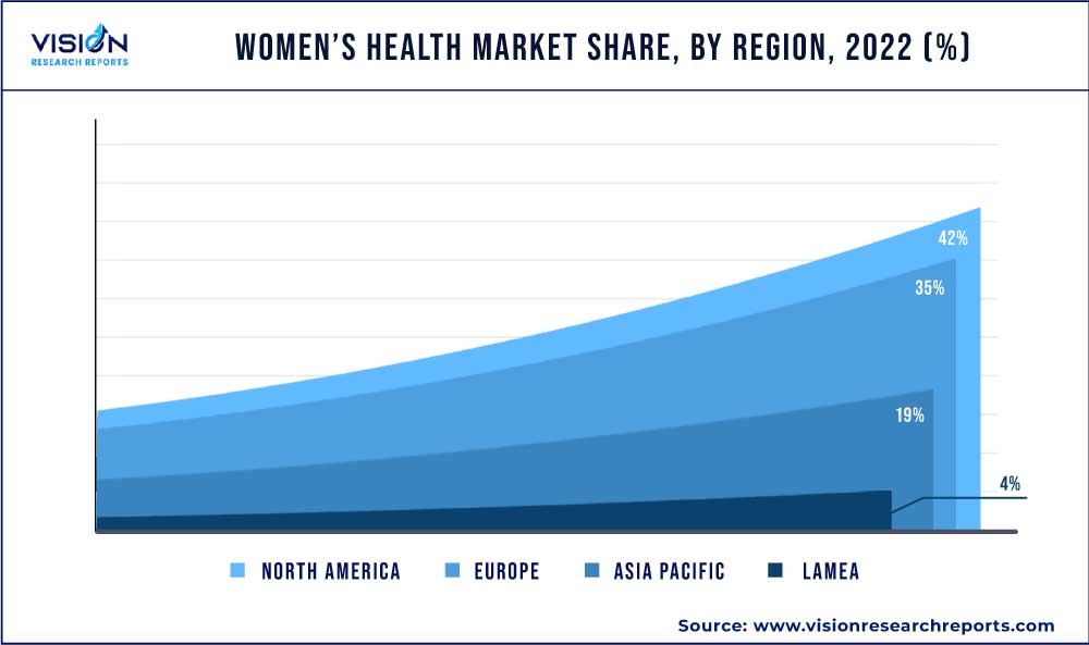 Women’s Health Market Share, By Region, 2022 (%)