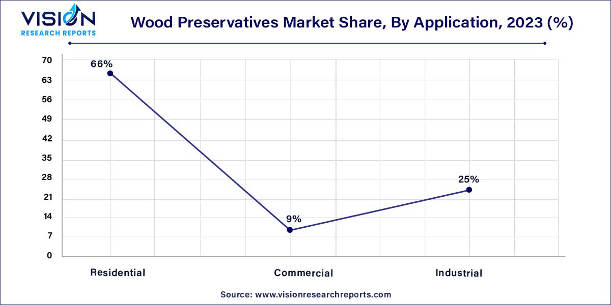 Wood Preservatives Market Share, By Application, 2023 (%)