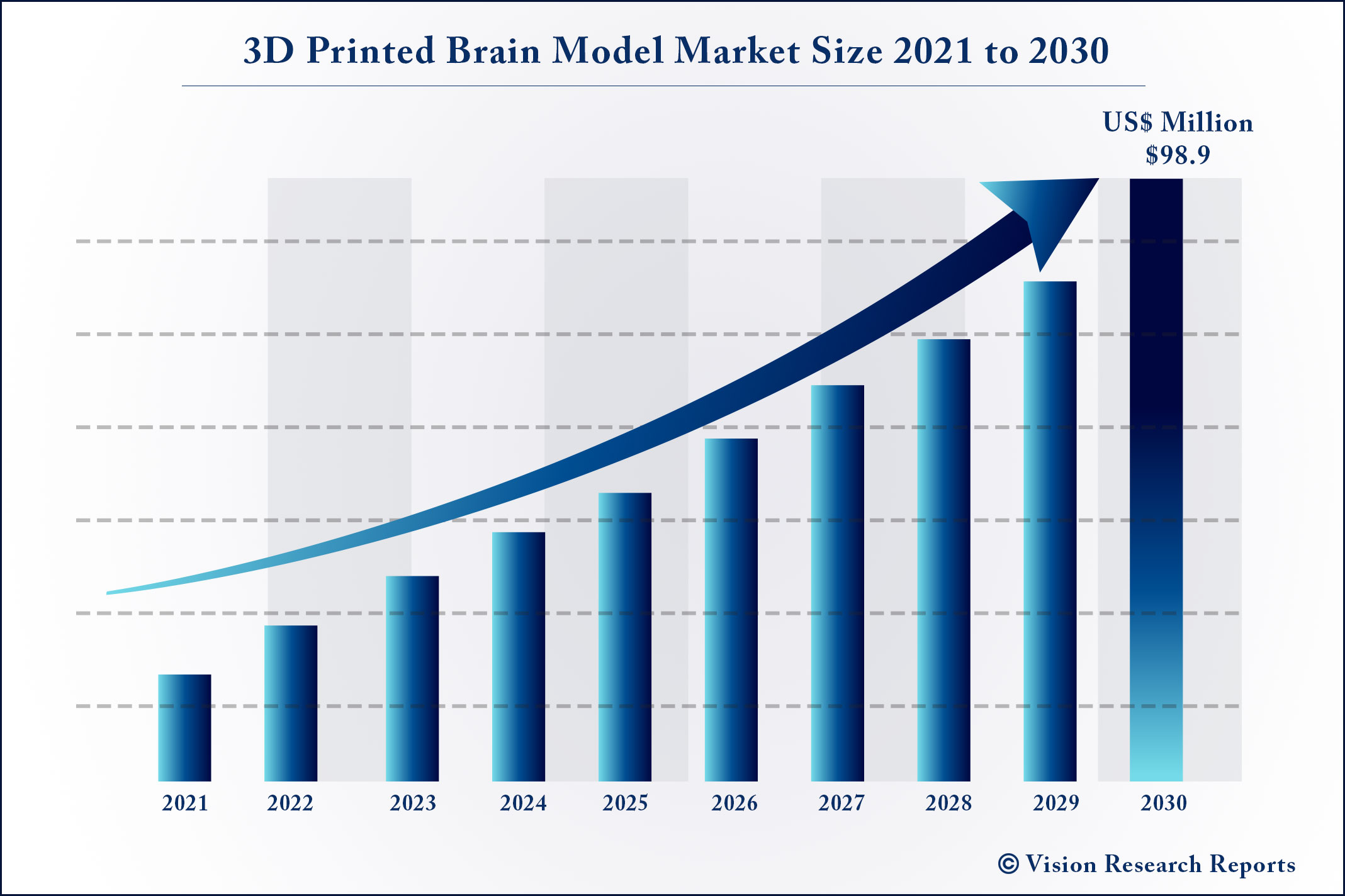 3D Printed Brain Model Market Size 2021 to 2030
