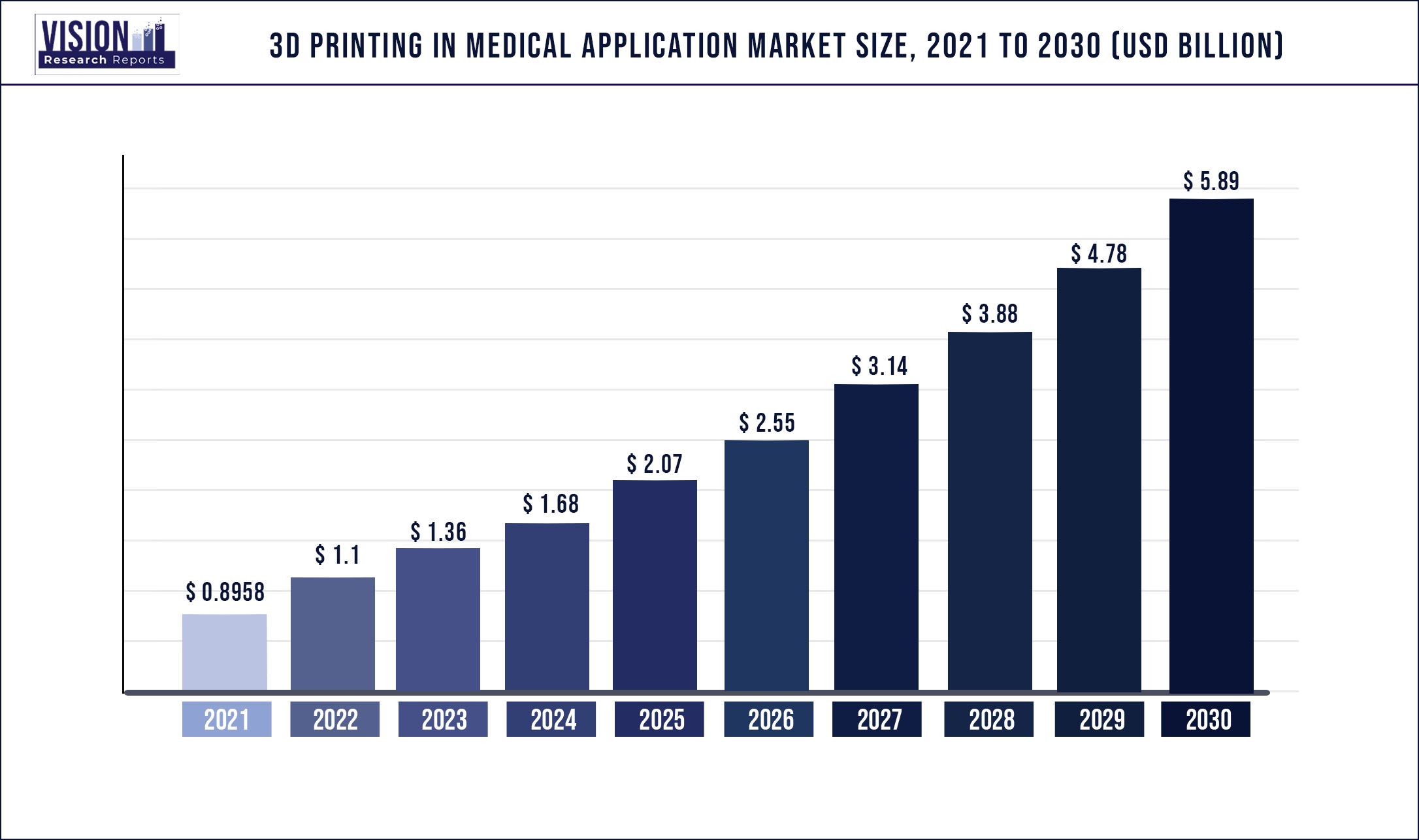 3D Printing in Medical Application Market Size 2021 to 2030