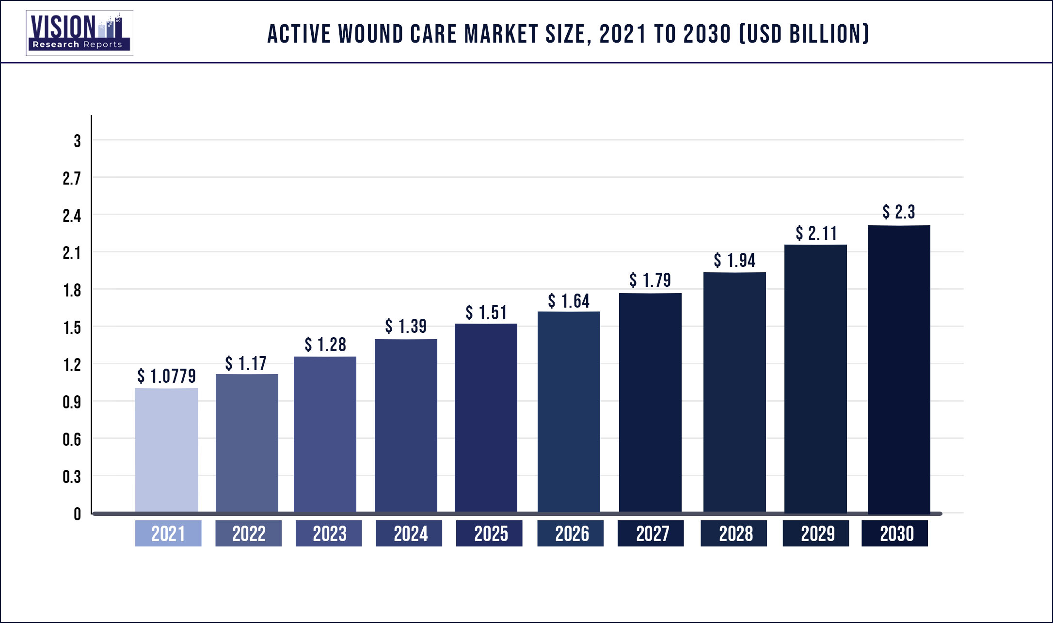 Active Wound Care Market Size 2021 to 2030