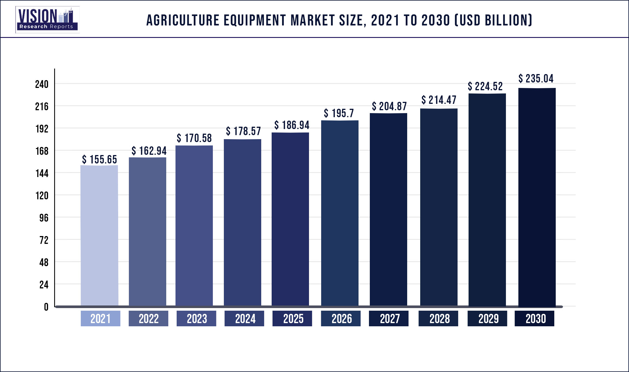 Agriculture Equipment Market Size 2021 to 2030