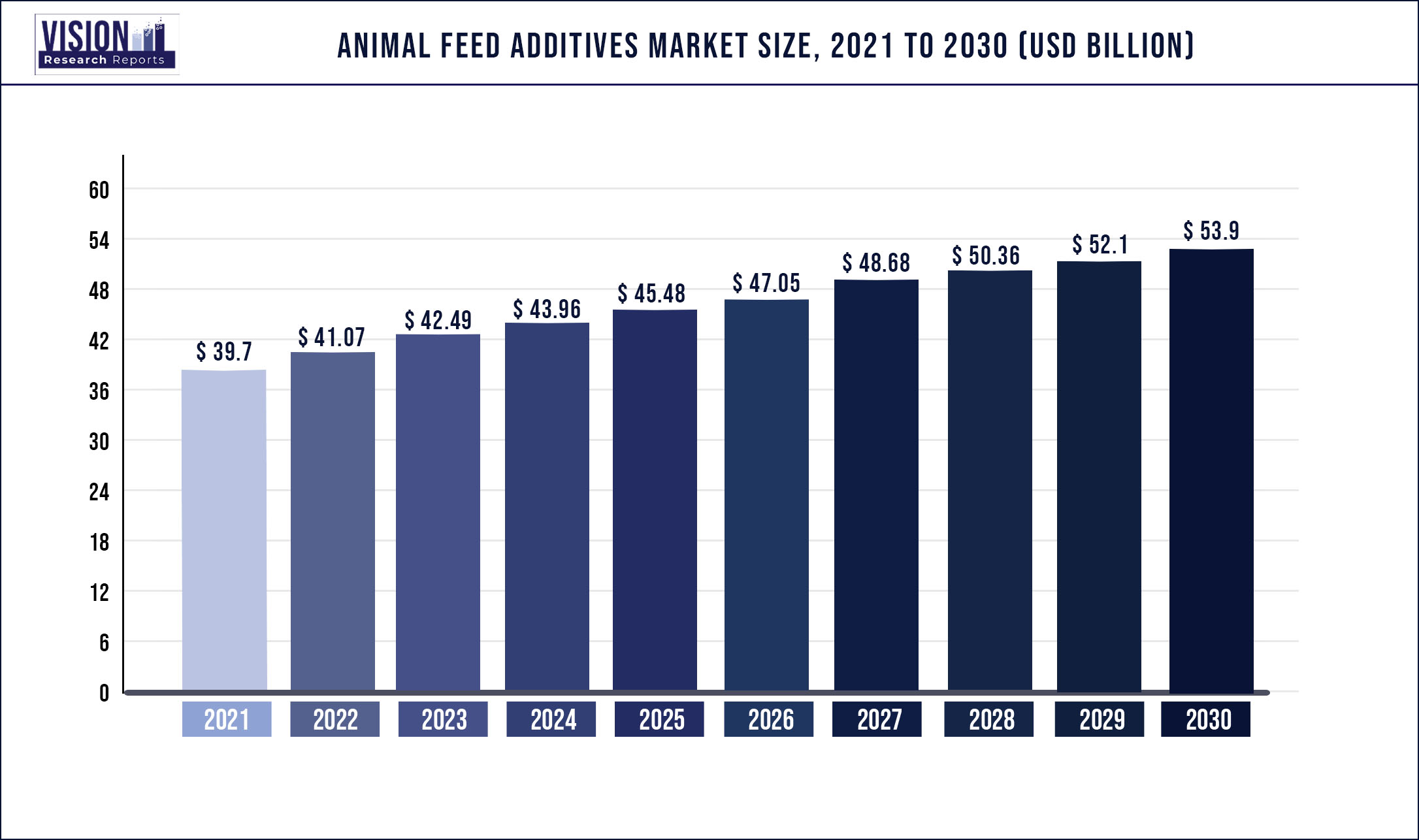 Animal Feed Additives Market Size 2021 to 2030