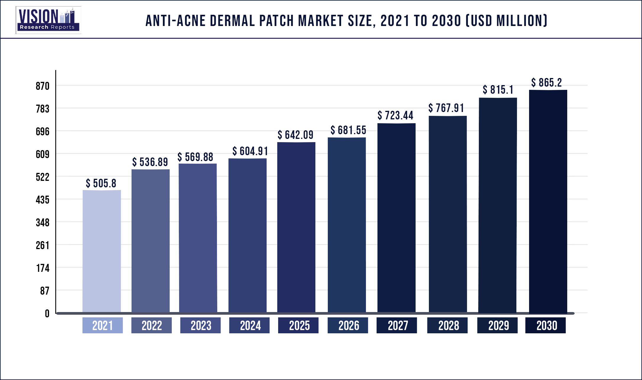 Anti-acne Dermal Patch Market Size 2021 to 2030