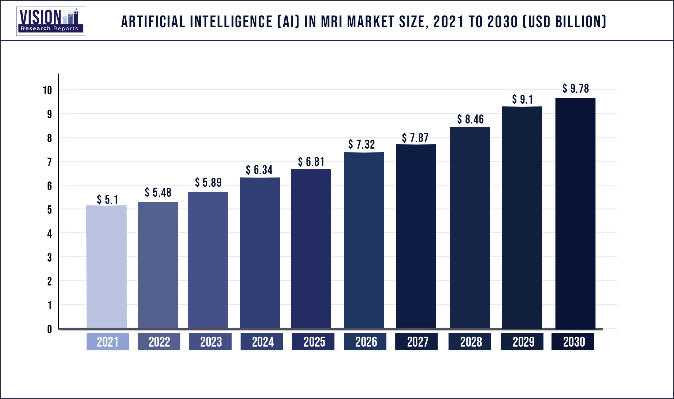 Artificial Intelligence (AI) in MRI Market Size 2021 to 2030