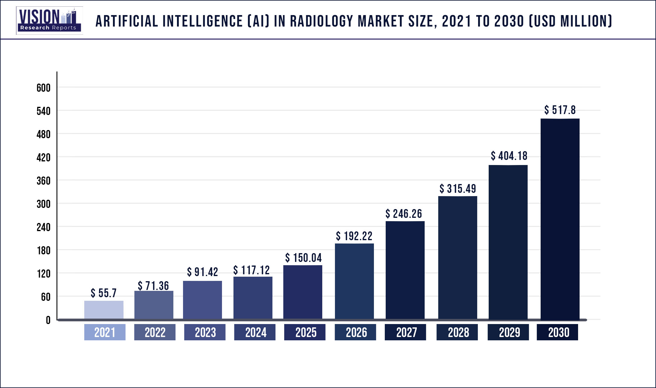 Artificial Intelligence (AI) in Radiology Market Size 2021 to 2030