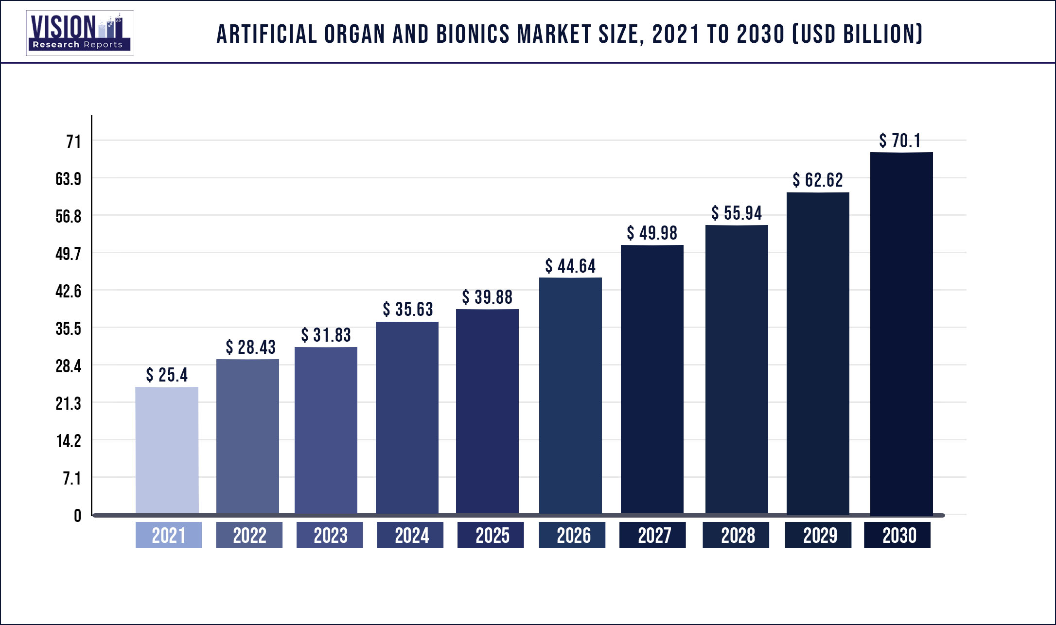Artificial Organ And Bionics Market Size 2021 to 2030