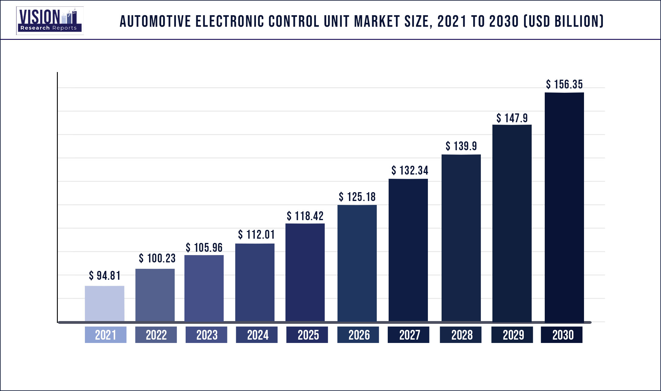 Automotive Electronic Control Unit Market Size 2021 to 2030
