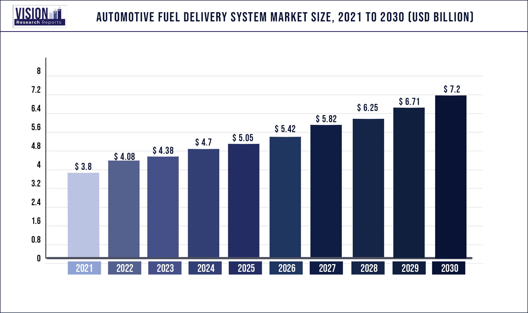 Automotive Fuel Delivery System Market Size 2021 to 2030