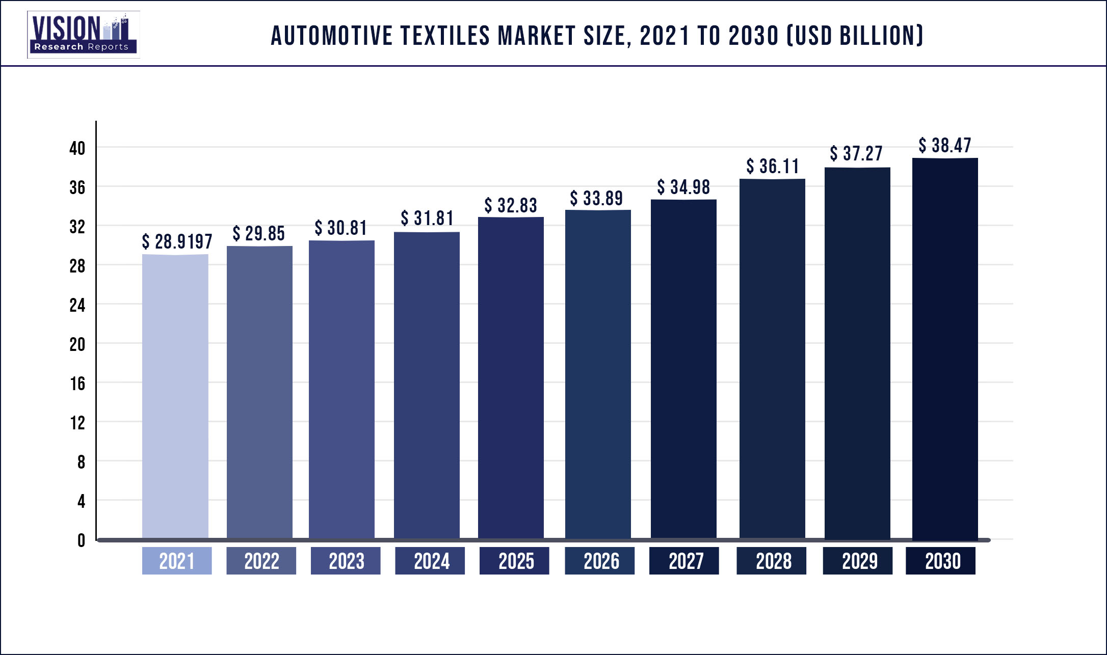 Automotive Textiles Market Size 2021 to 2030