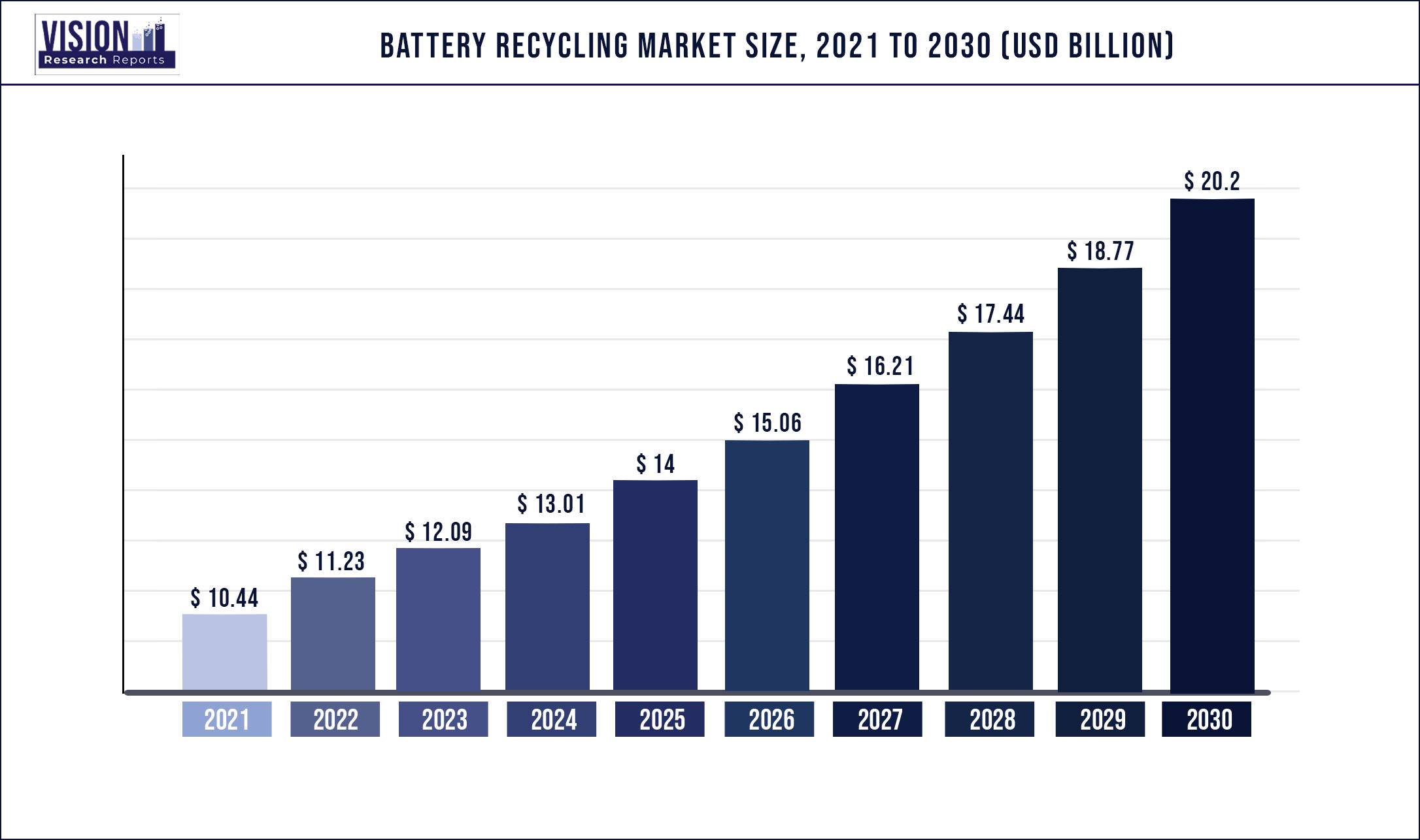 Battery Recycling Market Size 2021 to 2030