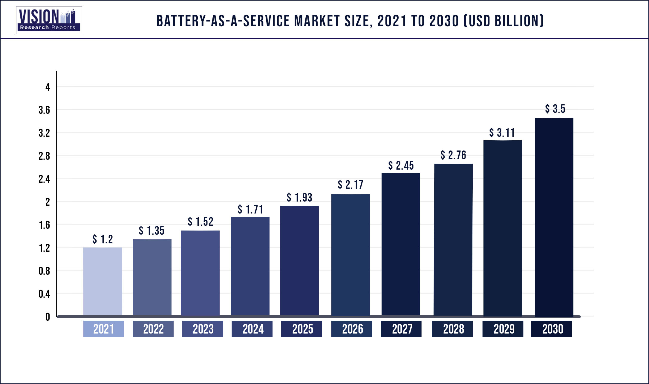 BatteryasaService Market Size, Share, Growth, Trends, 2022 2030