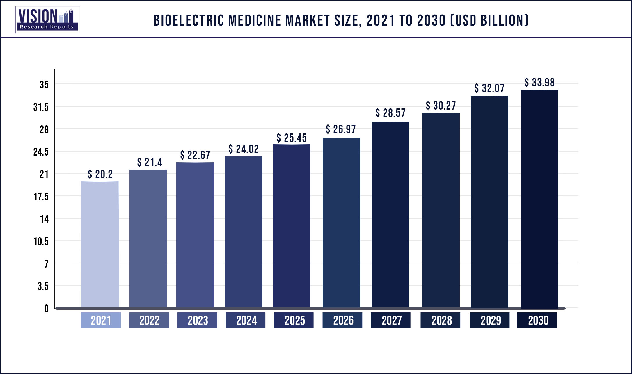 Bioelectric Medicine Market Size 2021 to 2030