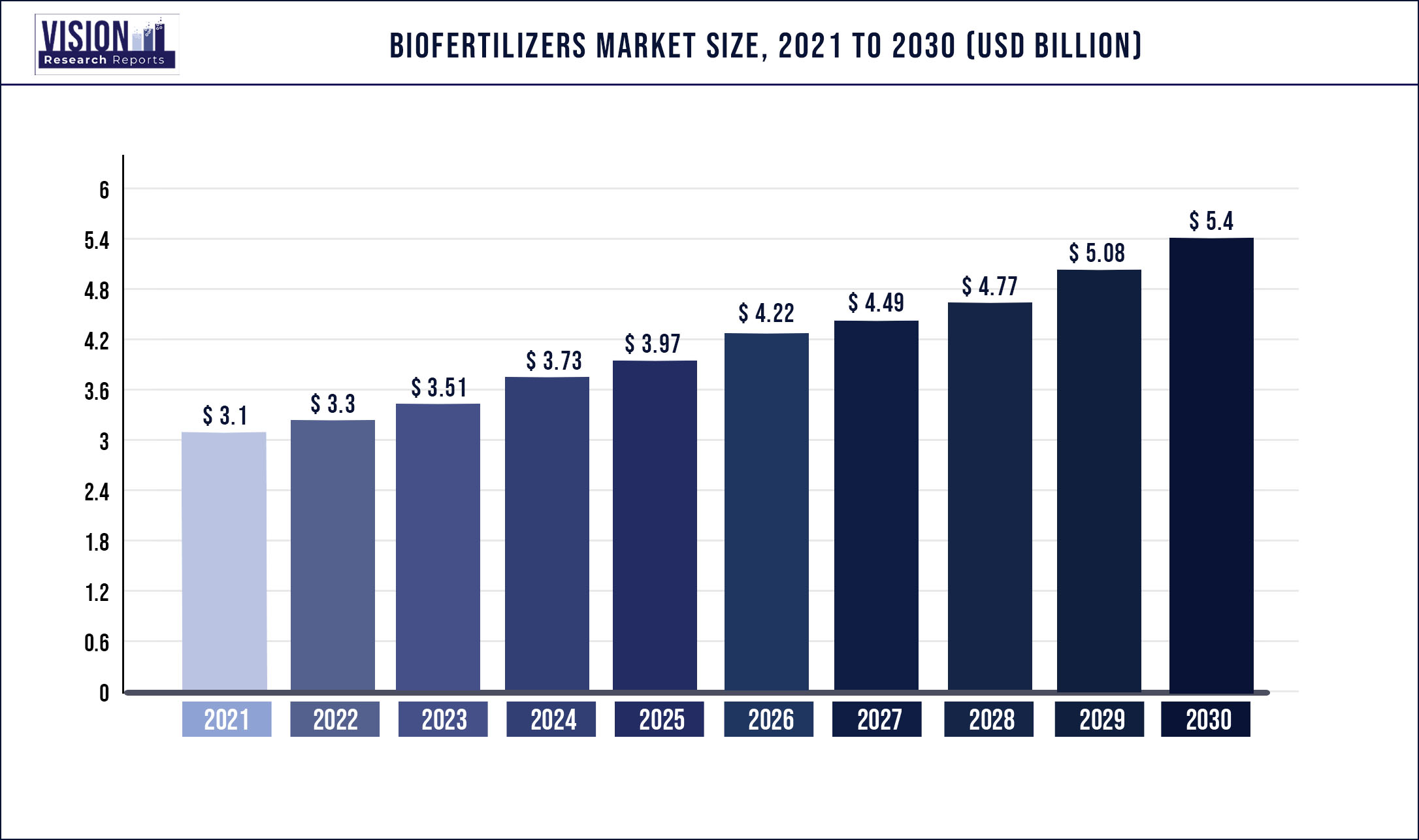 Biofertilizers Market Size 2021 to 2030