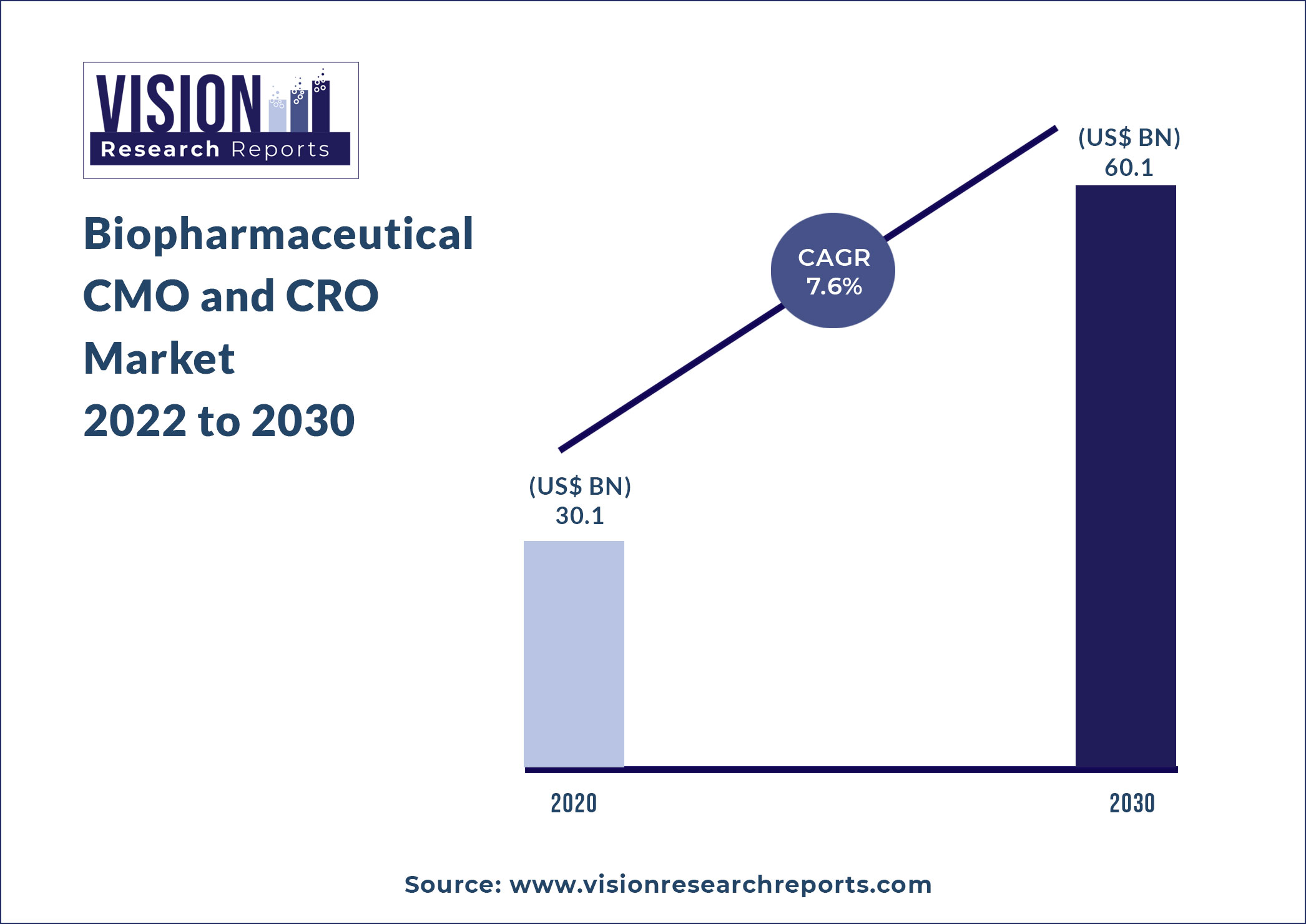 Biopharmaceutical CMO and CRO Market Size 2022 to 2030