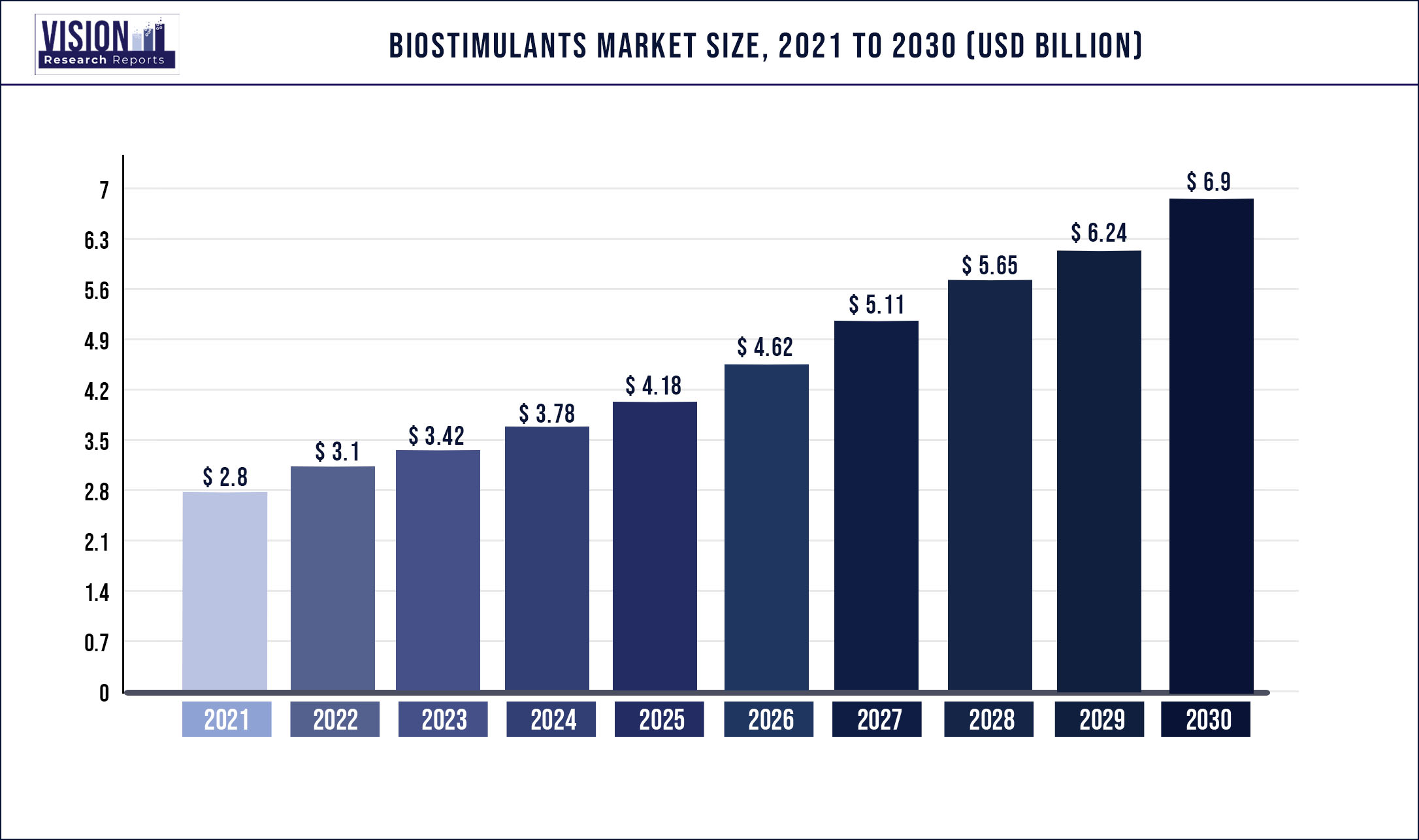Biostimulants Market Size 2021 to 2030