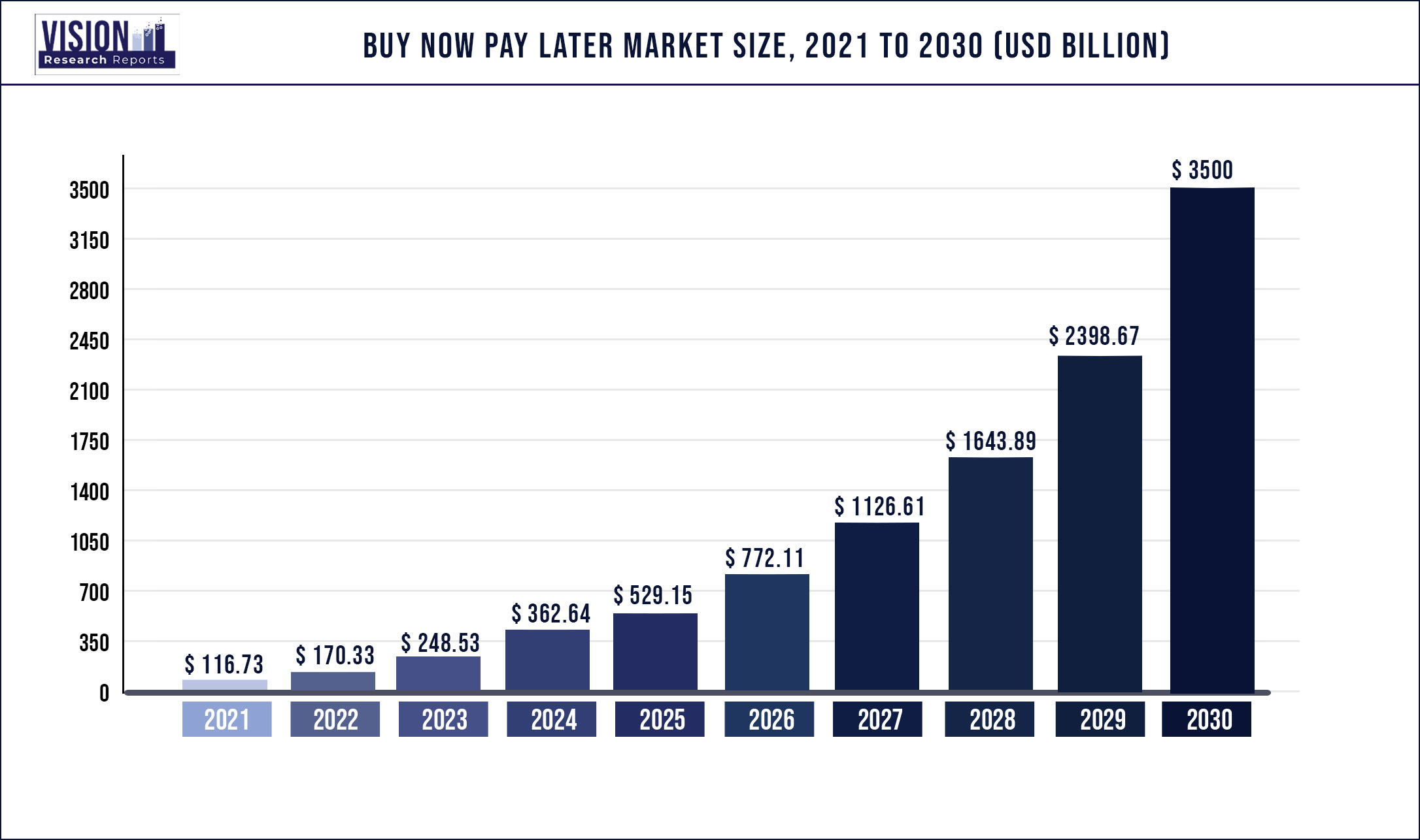 Buy Now Pay Later Market Size 2021 to 2030