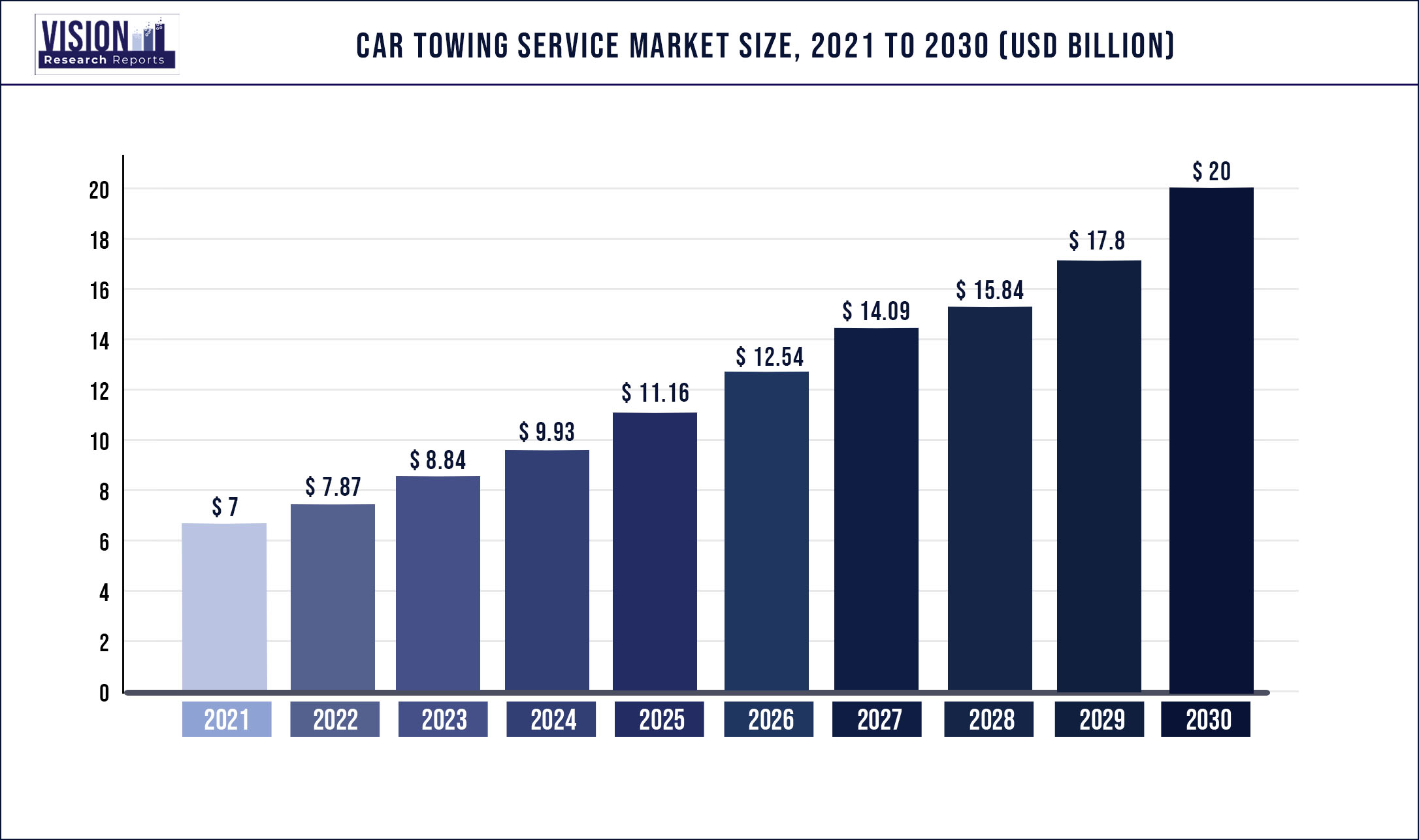 Car Towing Service Market Size 2021 to 2030