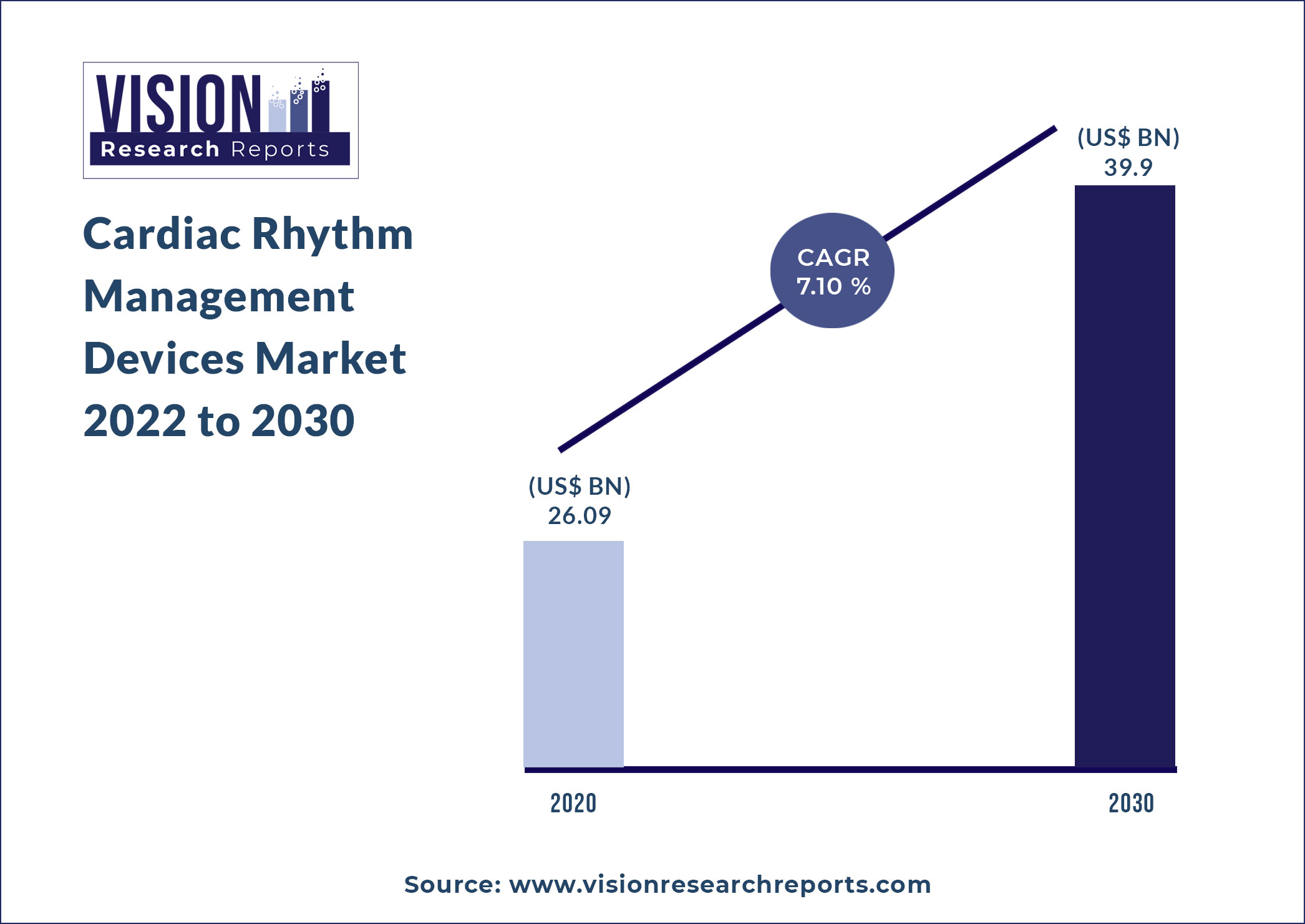 Cardiac Rhythm Management Devices Market Size 2022 to 2030