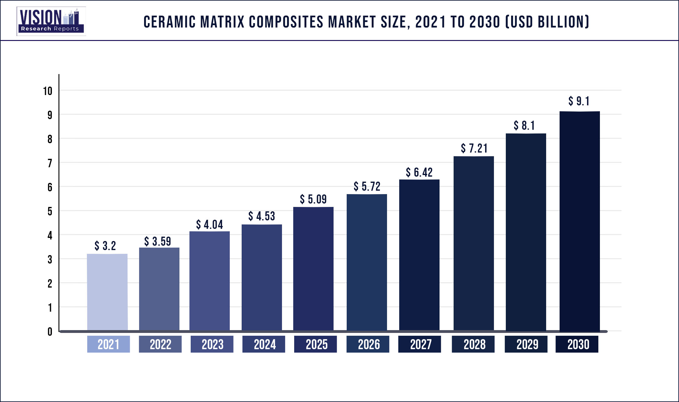 Ceramic Matrix Composites Market Size 2021 to 2030