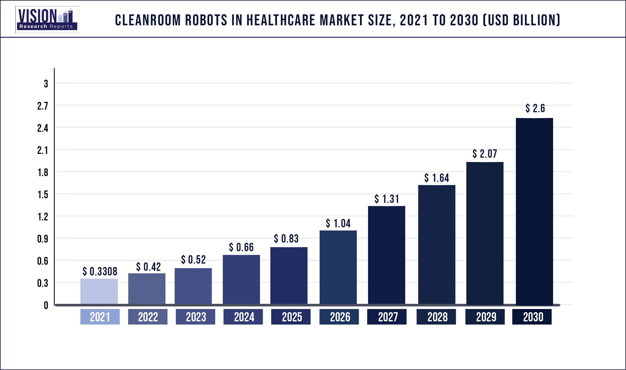 Cleanroom Robots in Healthcare Market Size 2021 to 2030