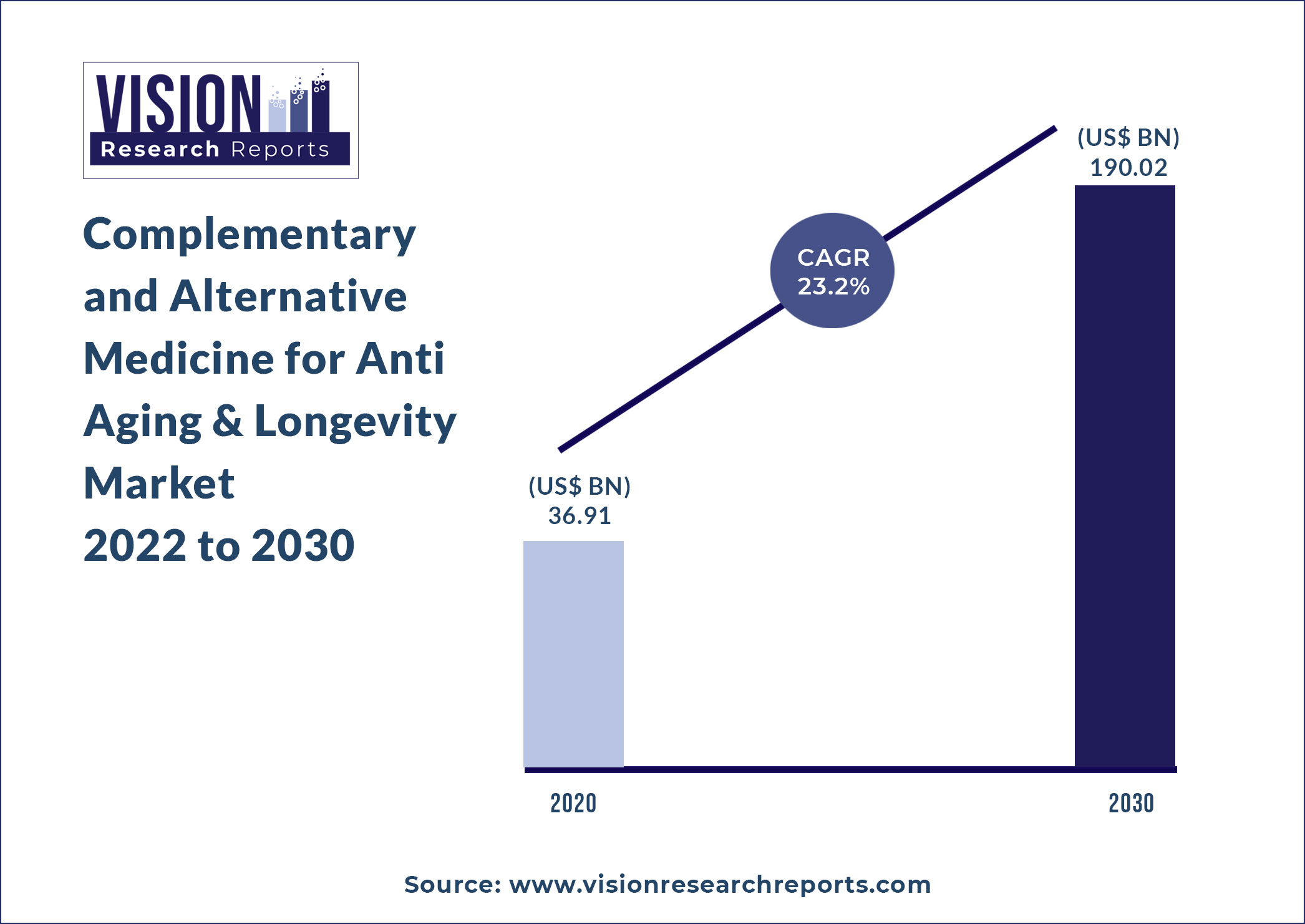 Complementary and Alternative Medicine for Anti Aging & Longevity Market Size 2022 to 2030