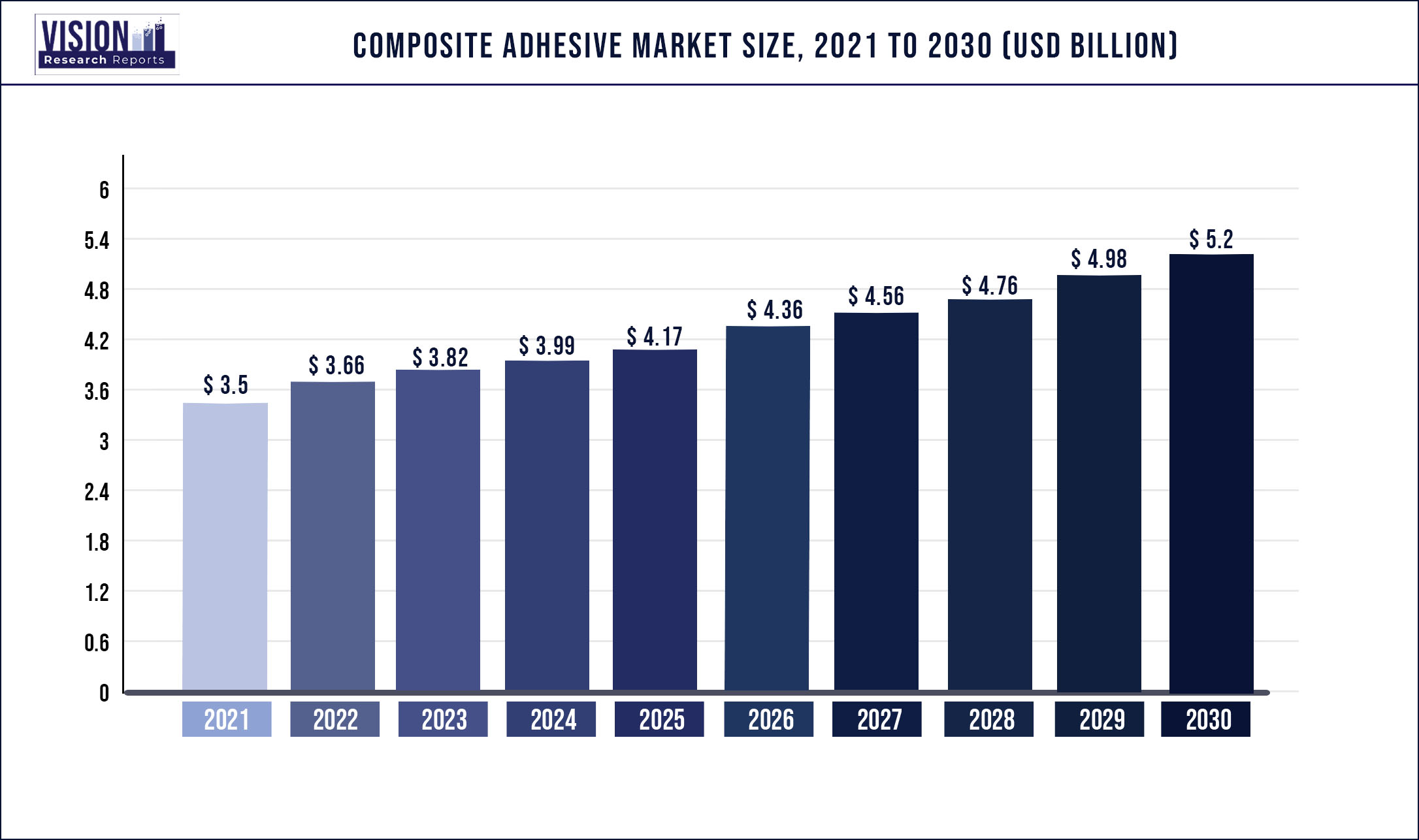 Composite Adhesive Market Size 2021 to 2030
