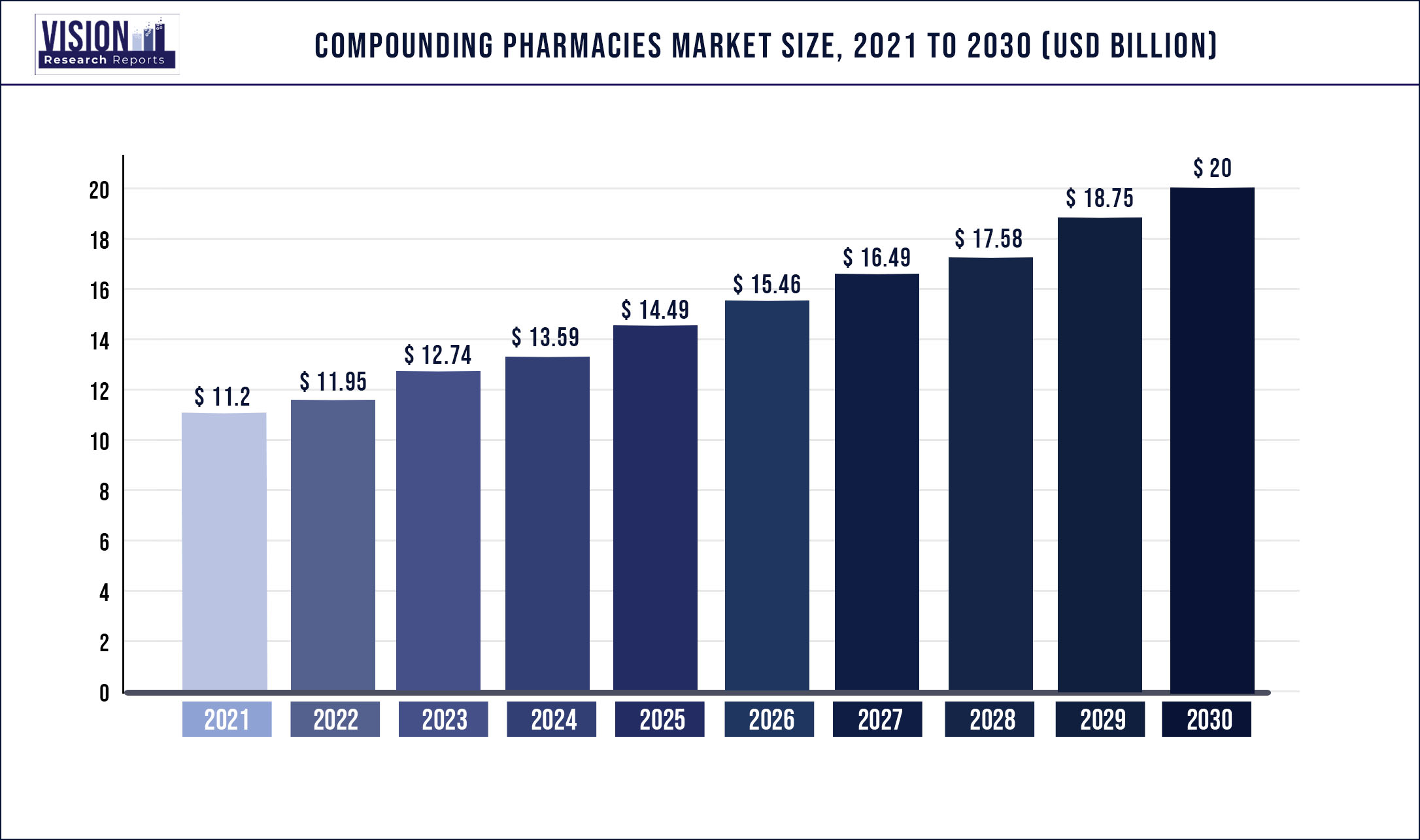Compounding Pharmacies Market Size 2021 to 2030