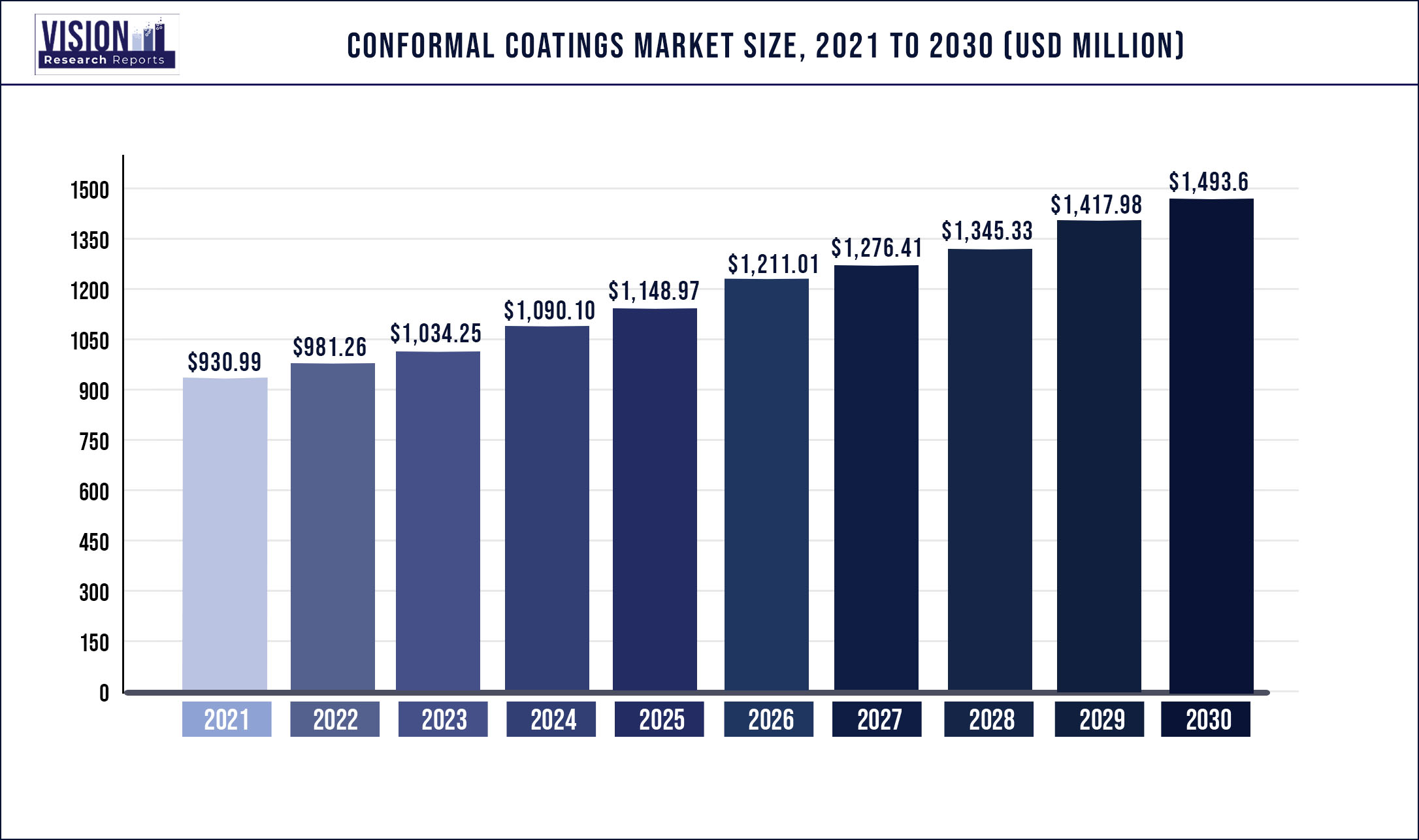 Conformal Coatings Market Size 2021 to 2030