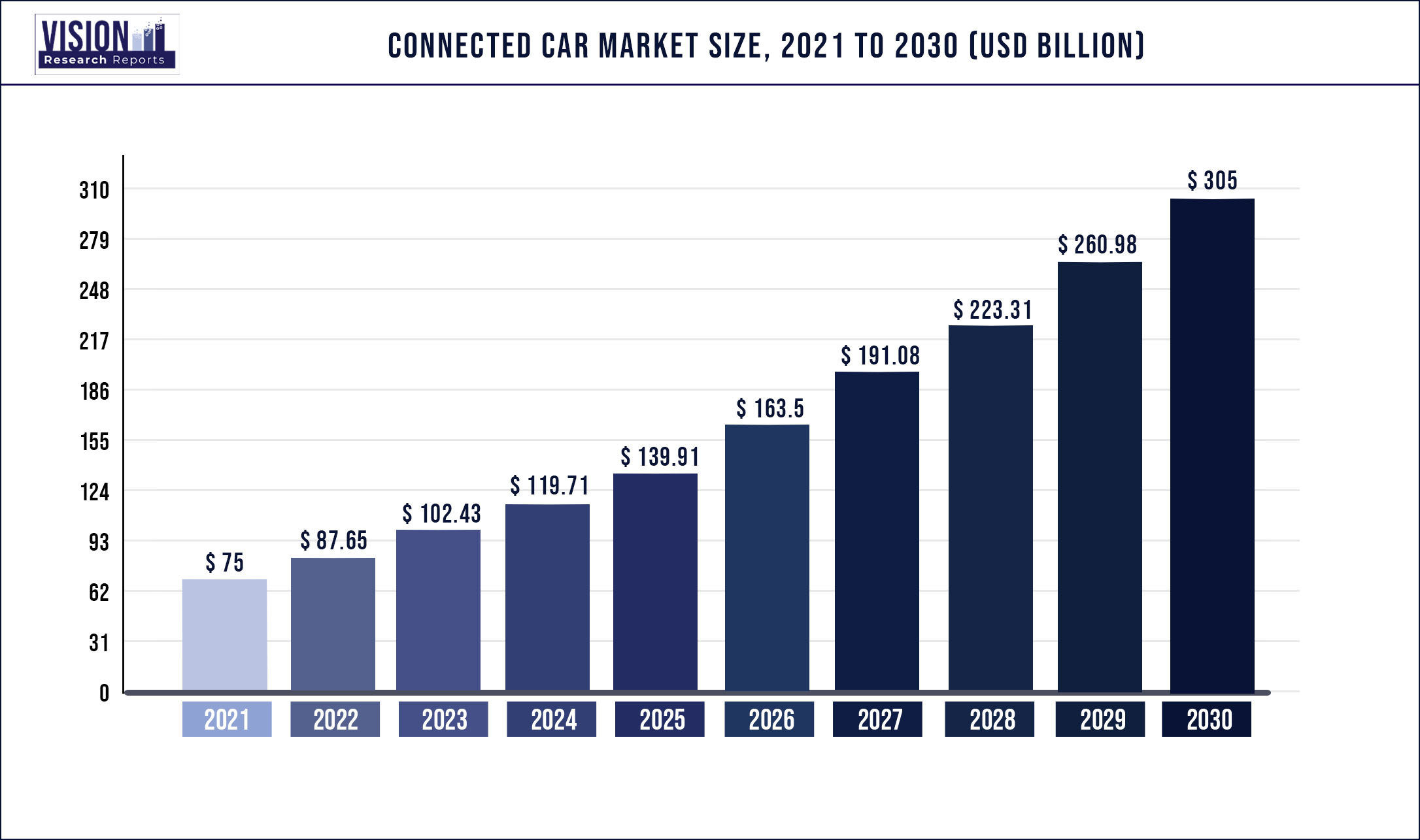 Connected Car Market Size 2021 to 2030