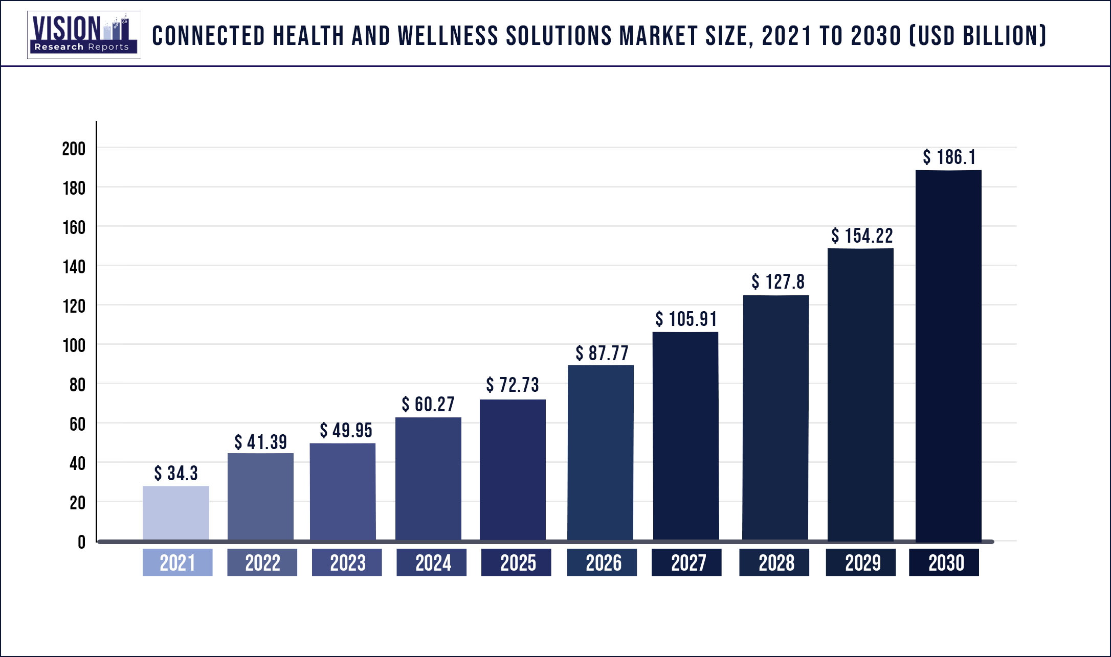 Connected Health And Wellness Solutions Market Size 2021 to 2030