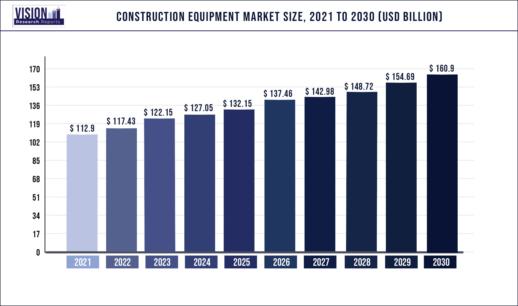 Construction Equipment Market Size 2021 to 2030