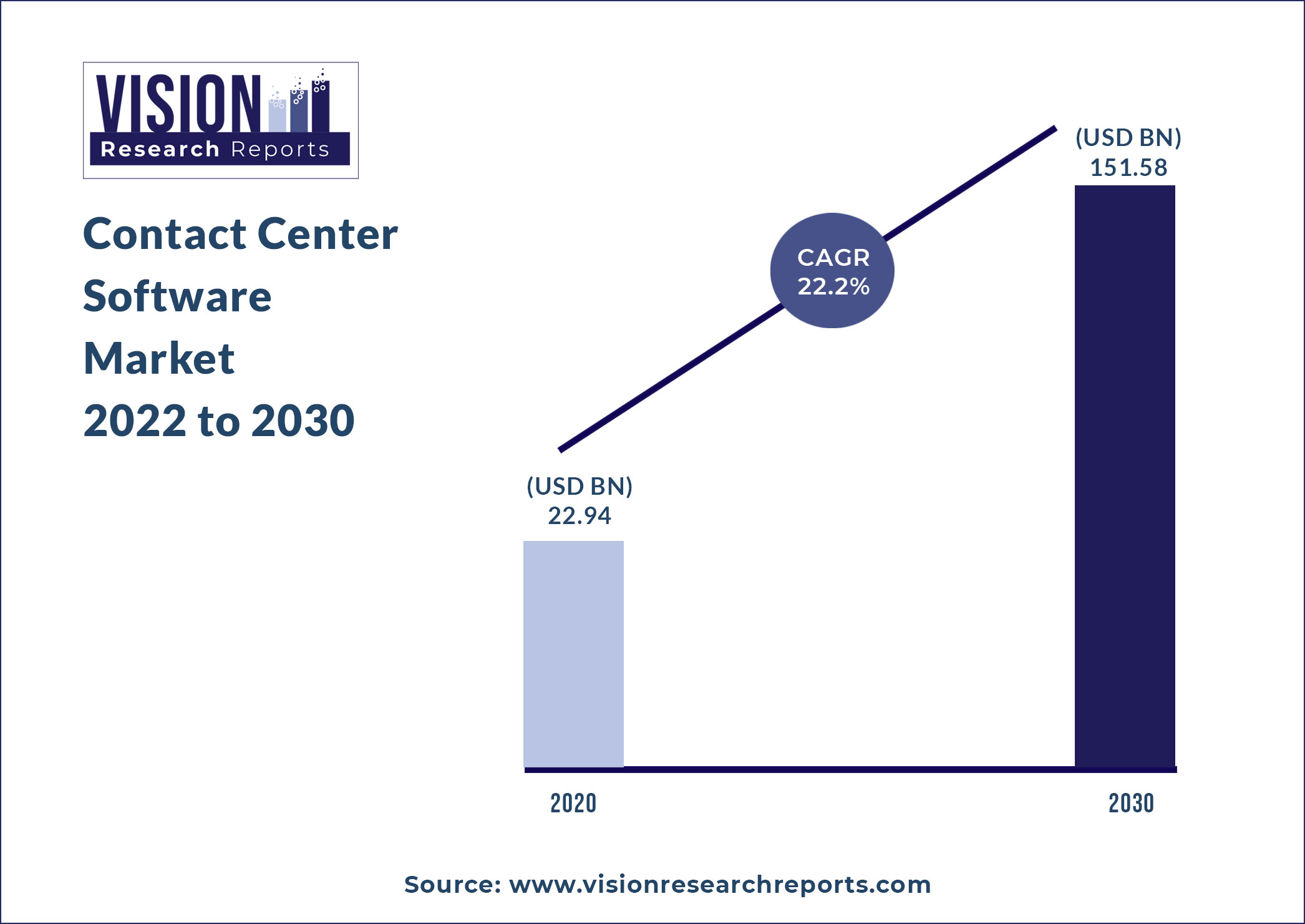 Contact Center Software Market Size 2022 to 2030