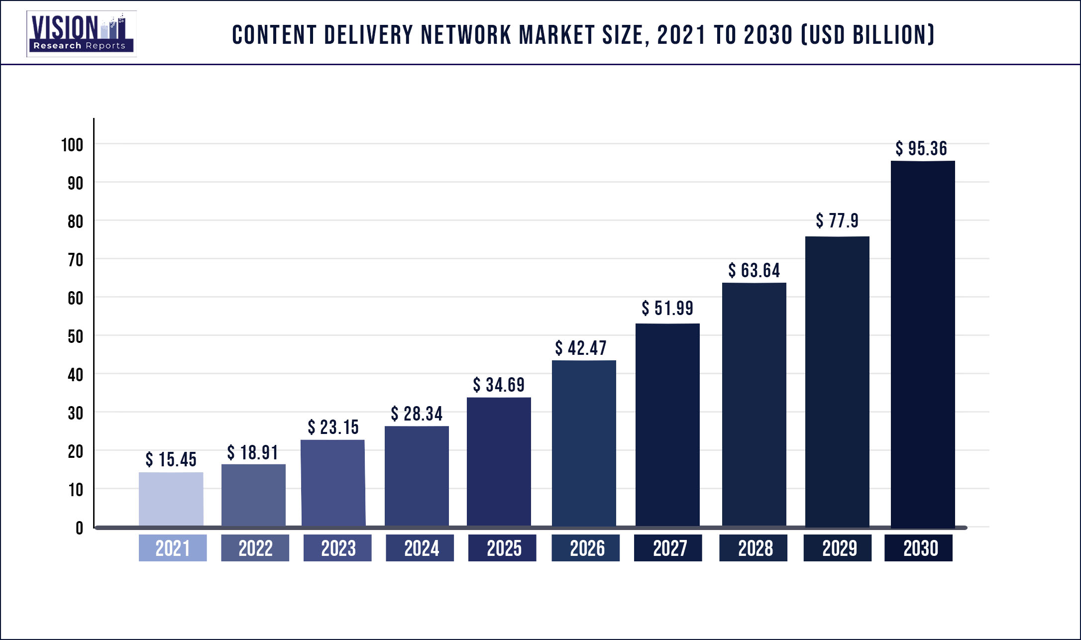 Content Delivery Network Market Size 2021 to 2030