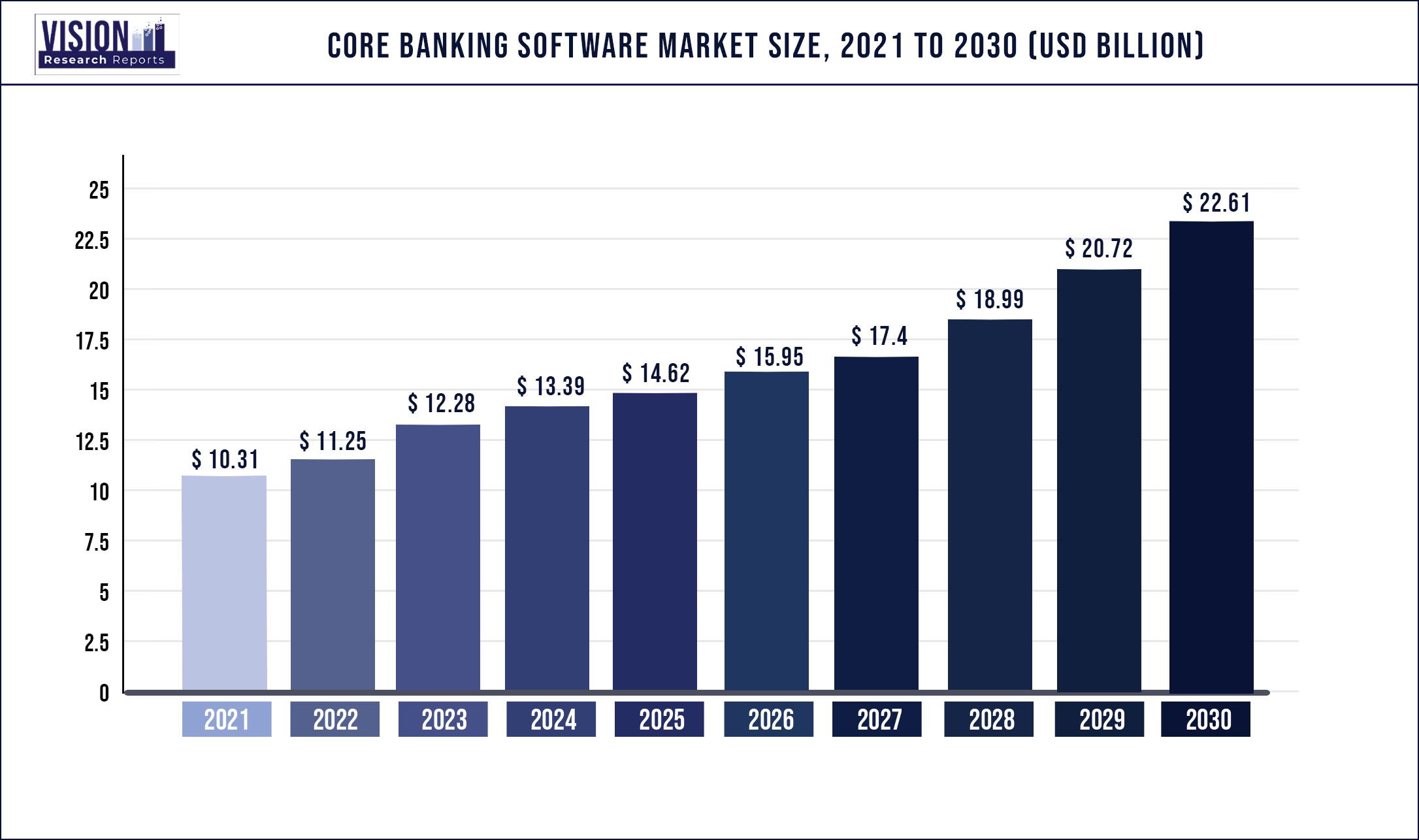 Core Banking Software Market Size 2021 to 2030