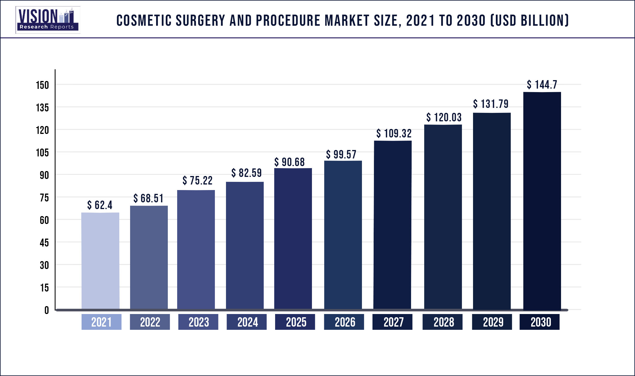 Cosmetic Surgery And Procedure Market Size 2021 to 2030