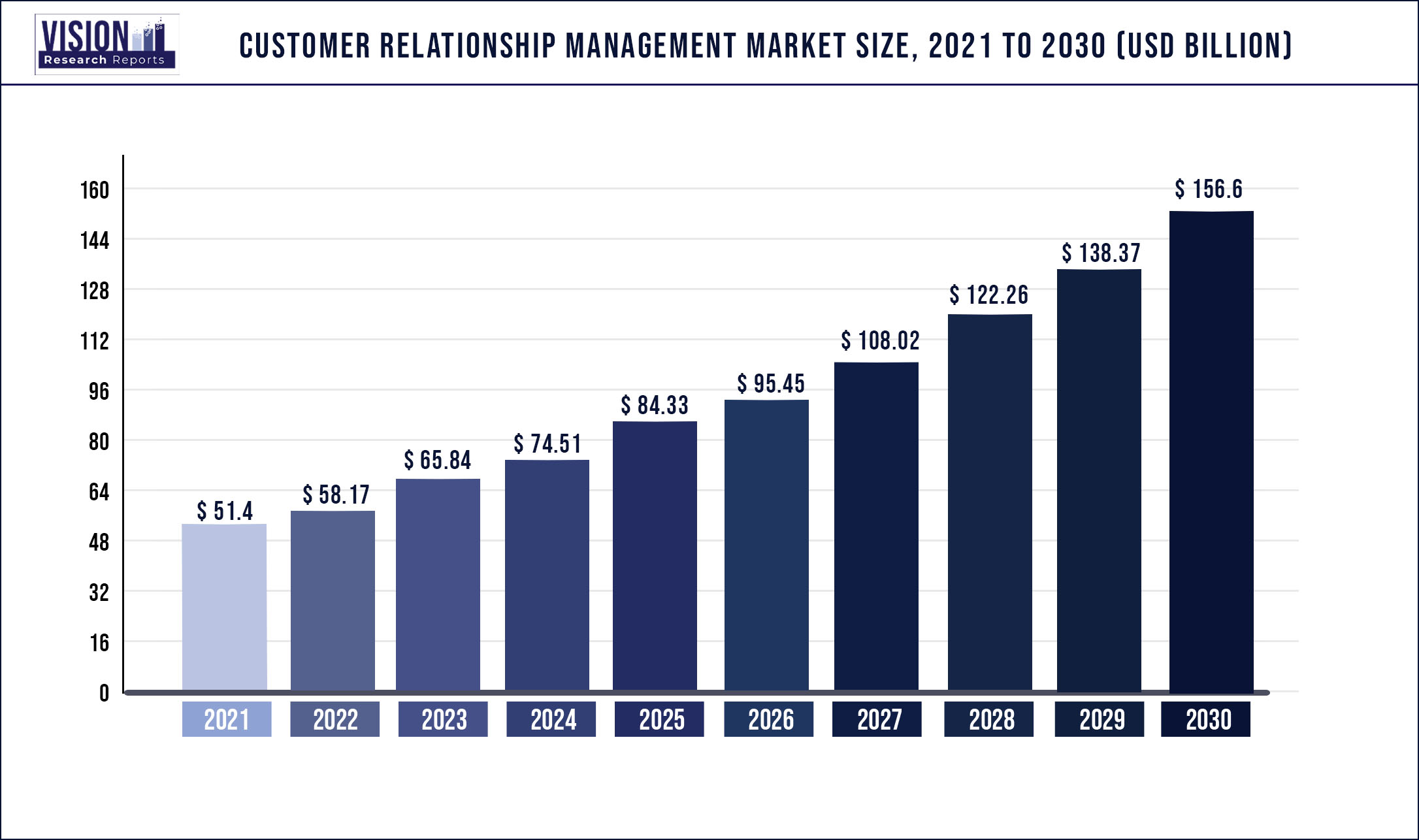 Customer Relationship Management Market Size 2021 to 2030