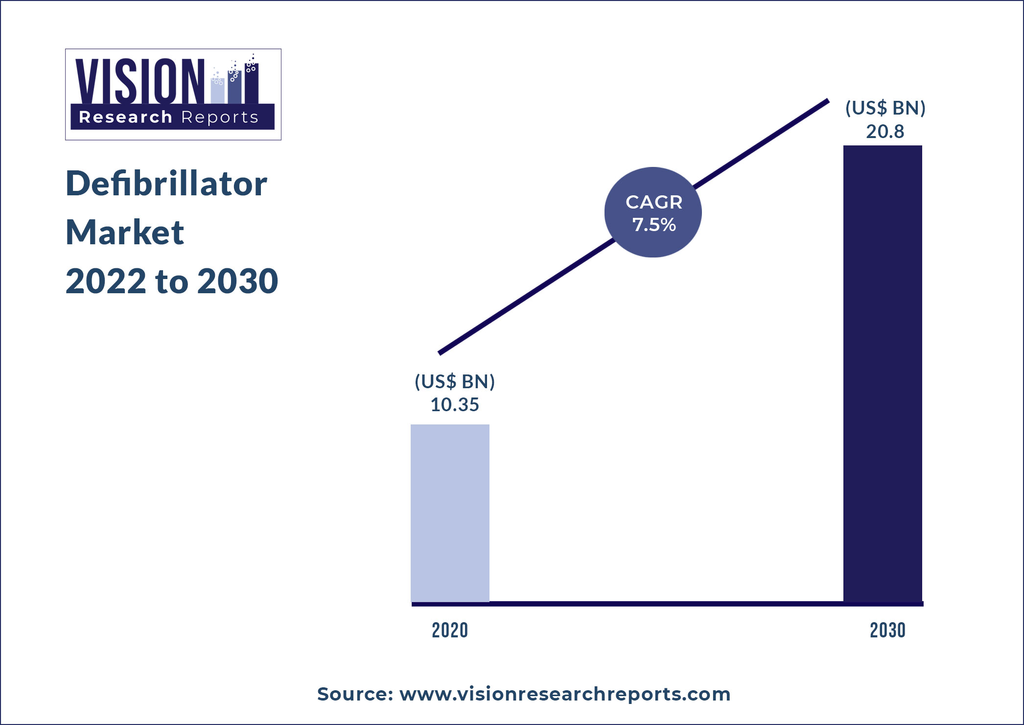 Defibrillator Market Size 2022 to 2030