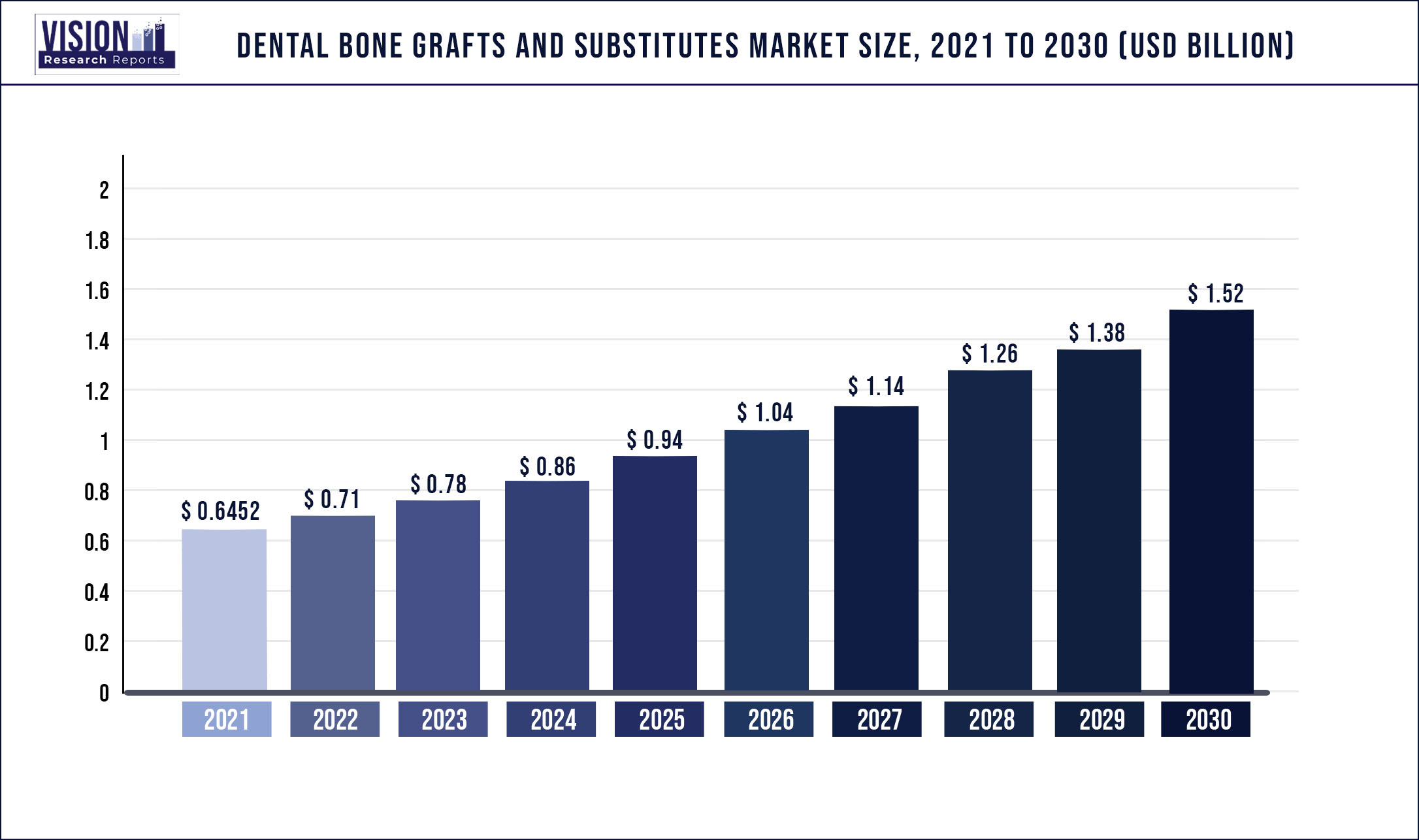Dental Bone Grafts And Substitutes Market Size 2021 to 2030