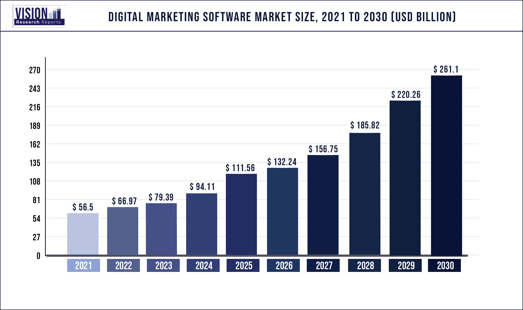 Digital Marketing Software Market Size 2021 to 2030