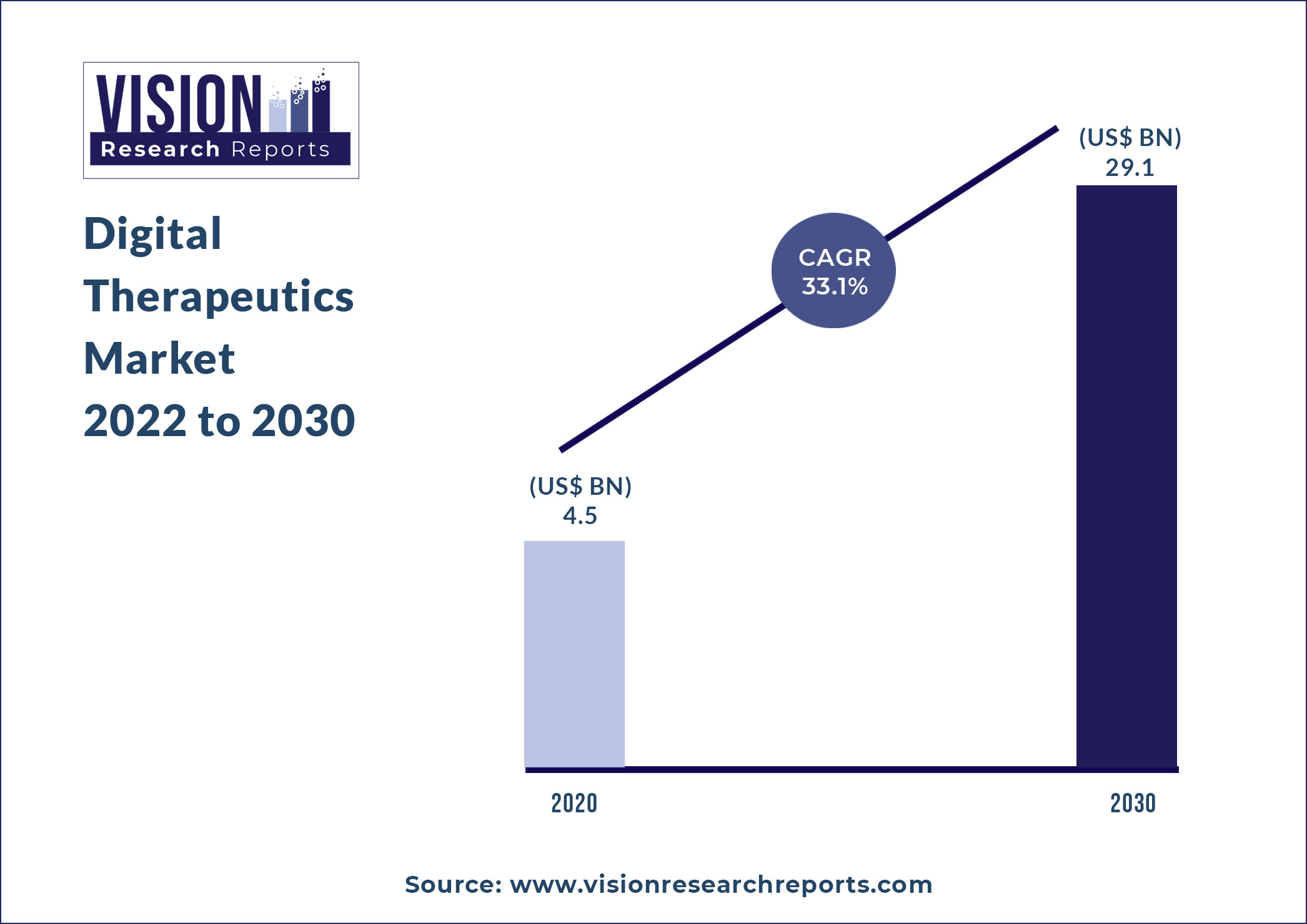 Digital Therapeutics Market Size 2022 to 2030