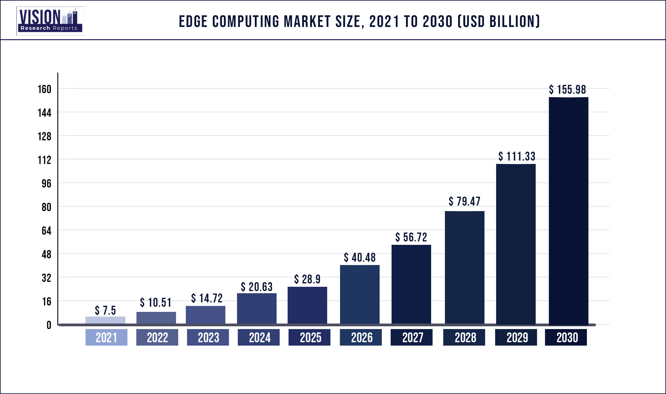 Edge Computing Market Size 2021 to 2030
