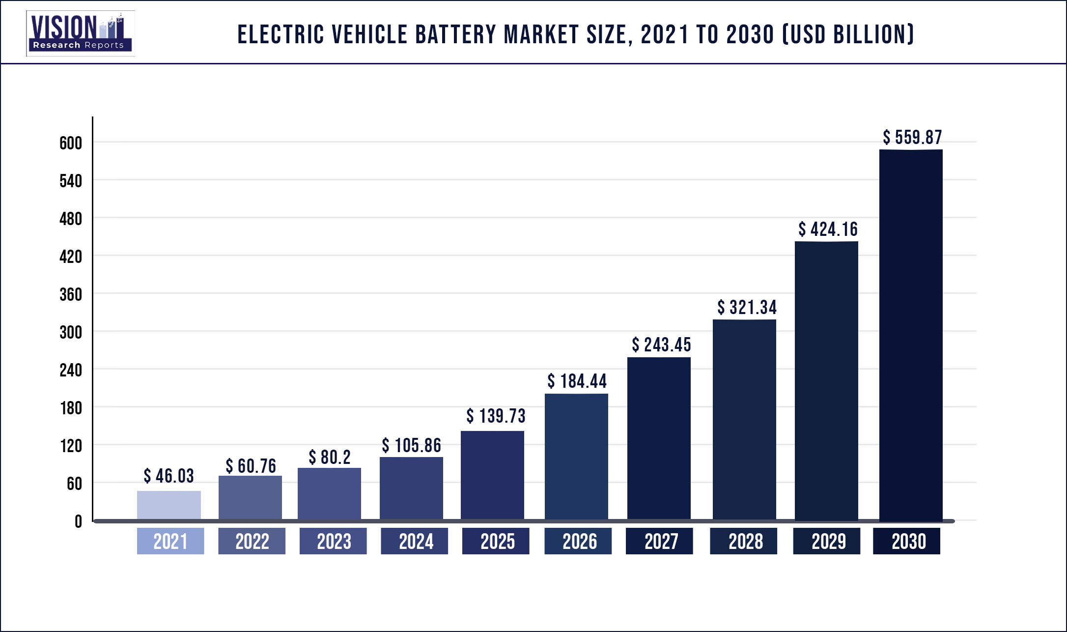 Electric Vehicle Battery Market Size 2021 to 2030