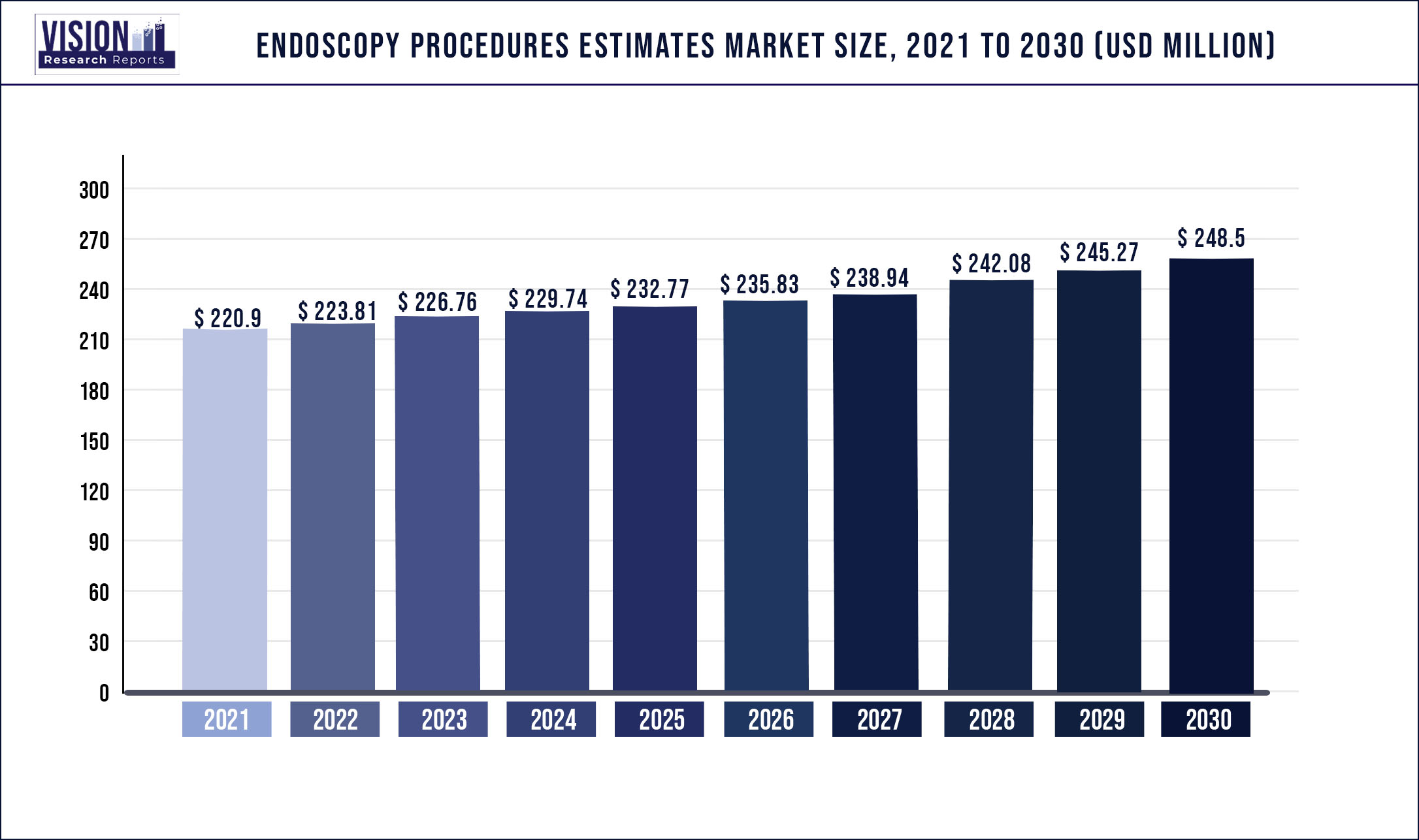 Endoscopy Procedures Estimates Market Size 2021 to 2030