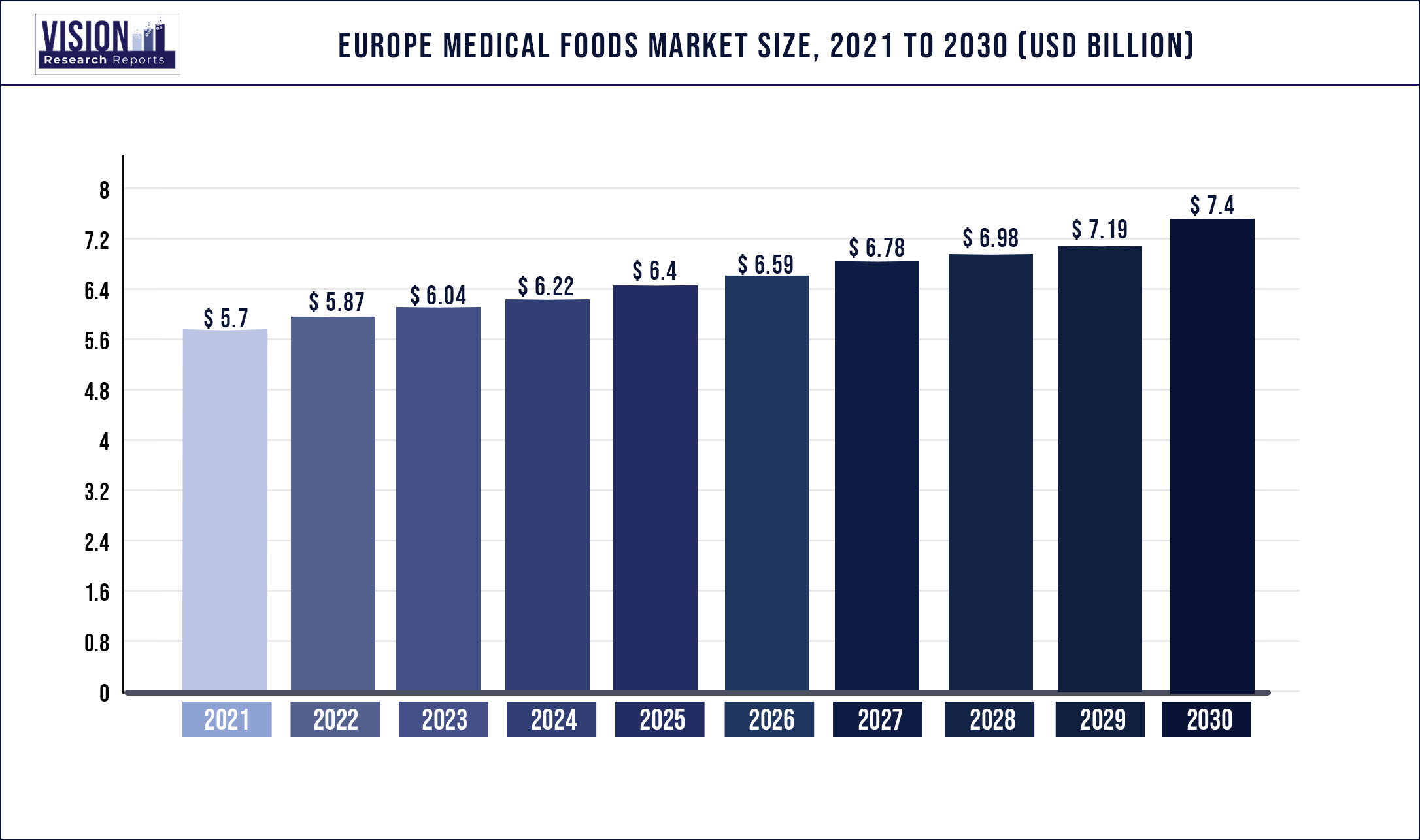 Europe Medical Foods Market Size 2021 to 2030