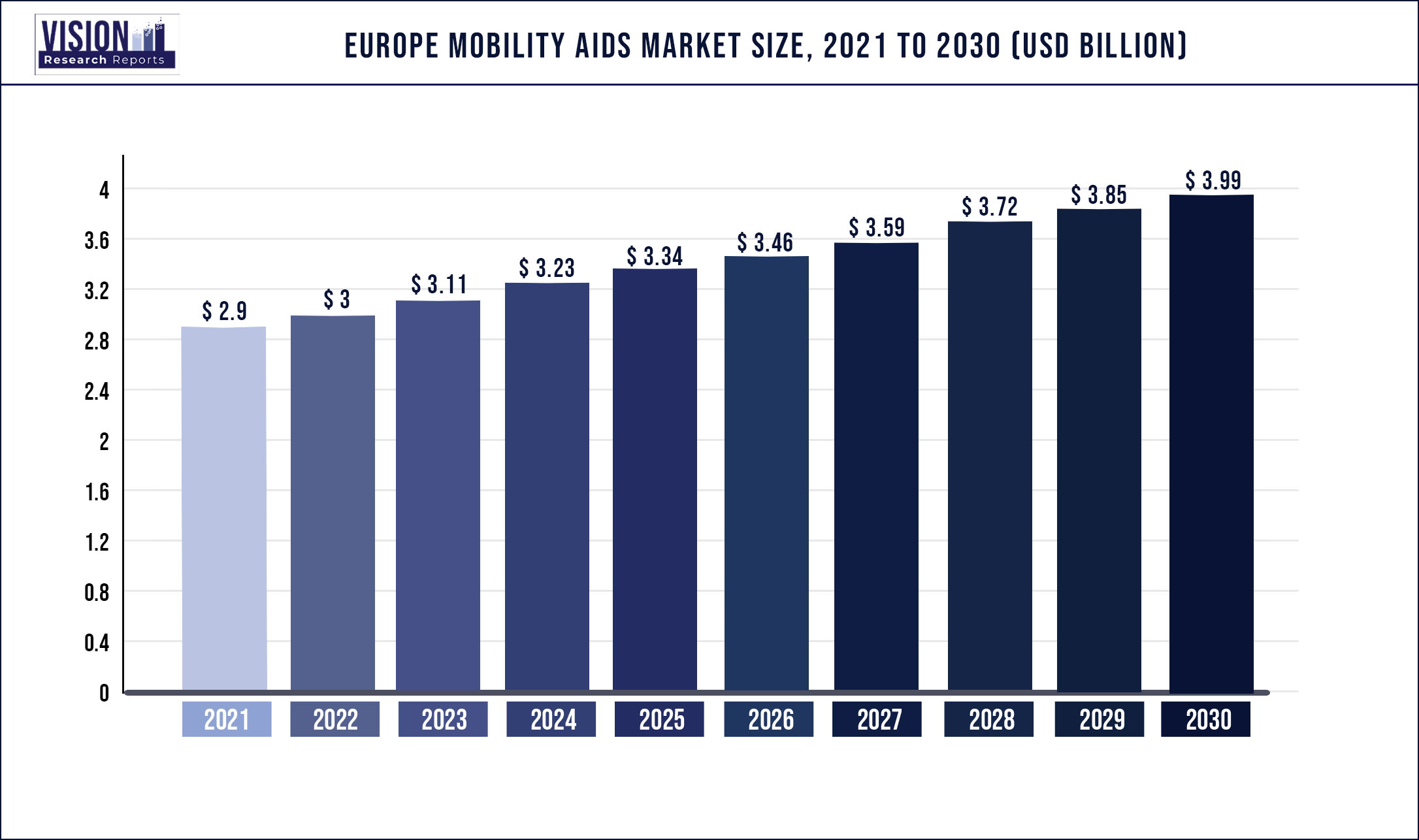Europe Mobility Aids Market Size 2021 to 2030
