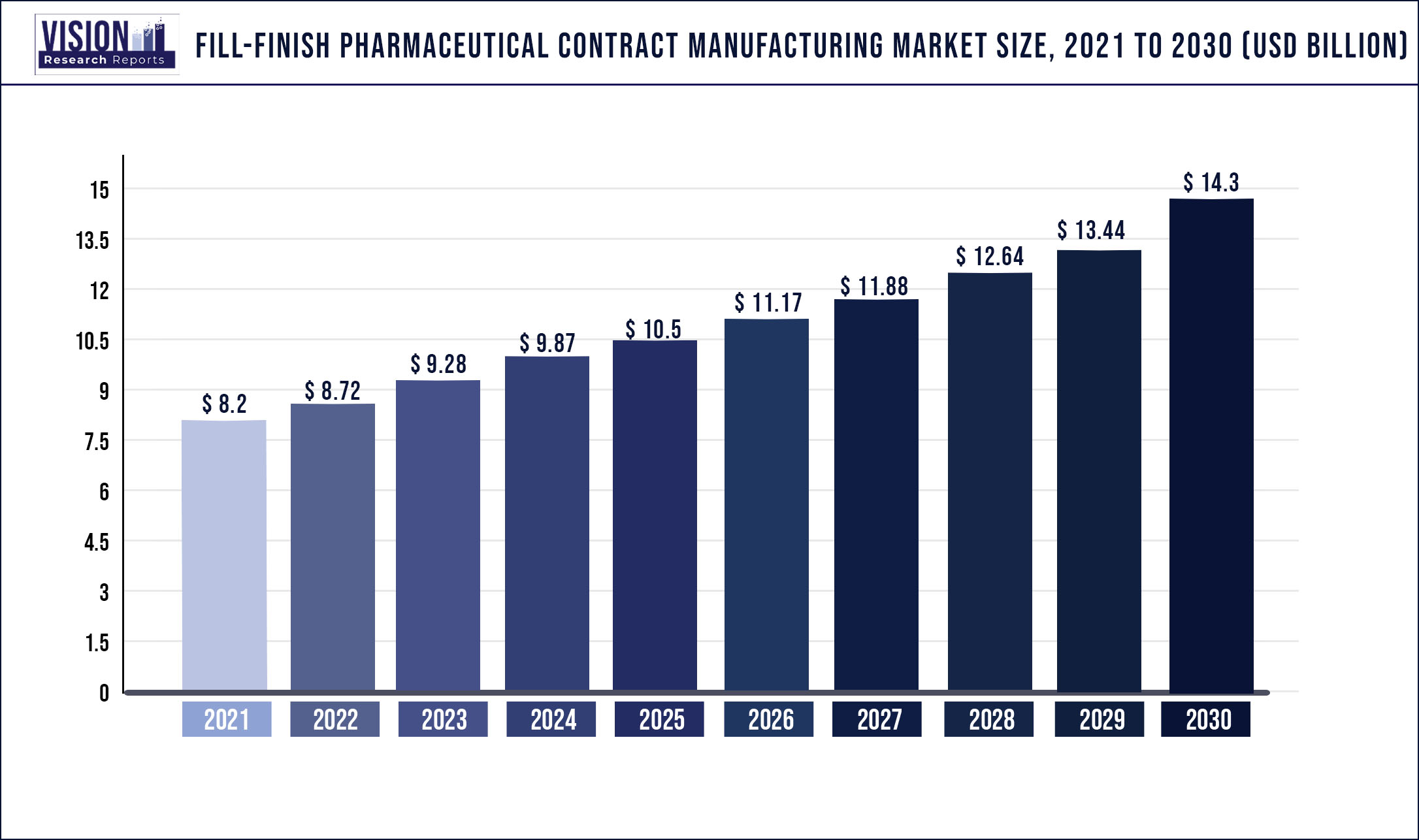 Fill-finish Pharmaceutical Contract Manufacturing Market Size 2021 to 2030